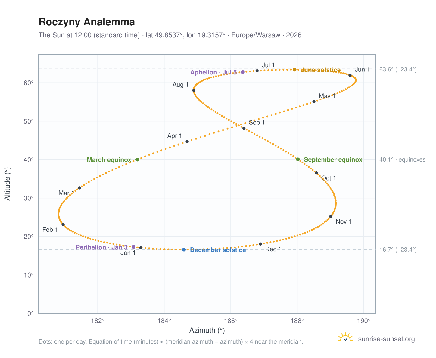 Roczyny analemma chart: the Sun at 12:00 (standard time) through the year