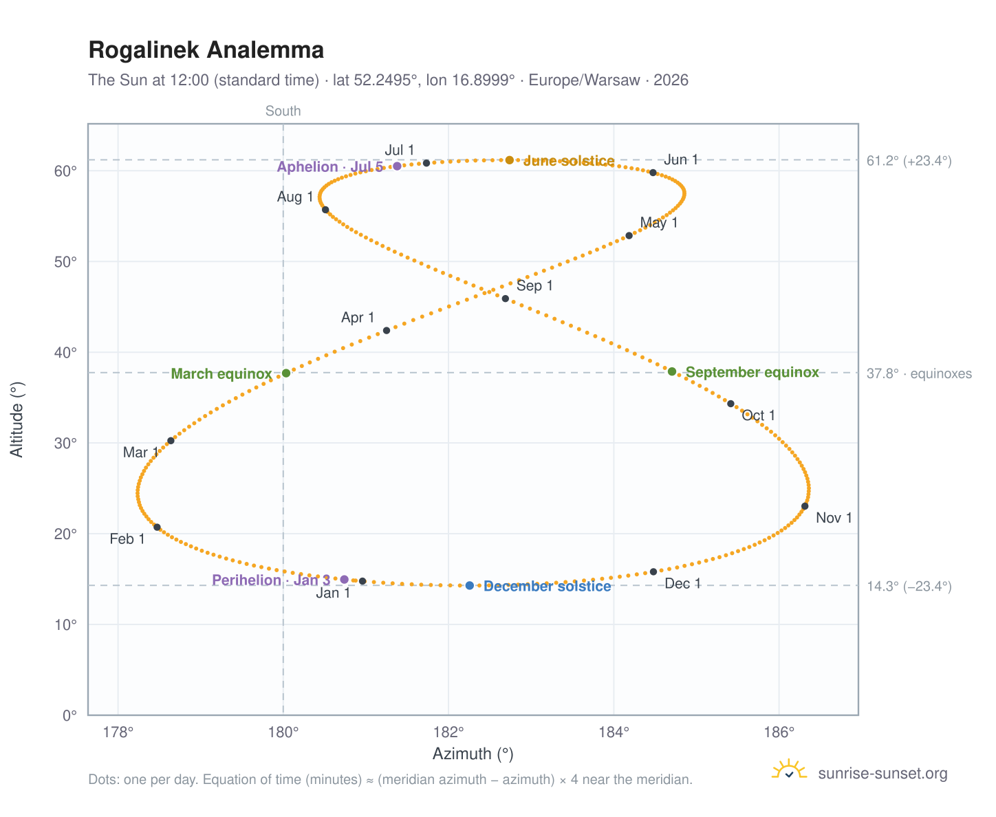 Rogalinek analemma chart: the Sun at 12:00 (standard time) through the year