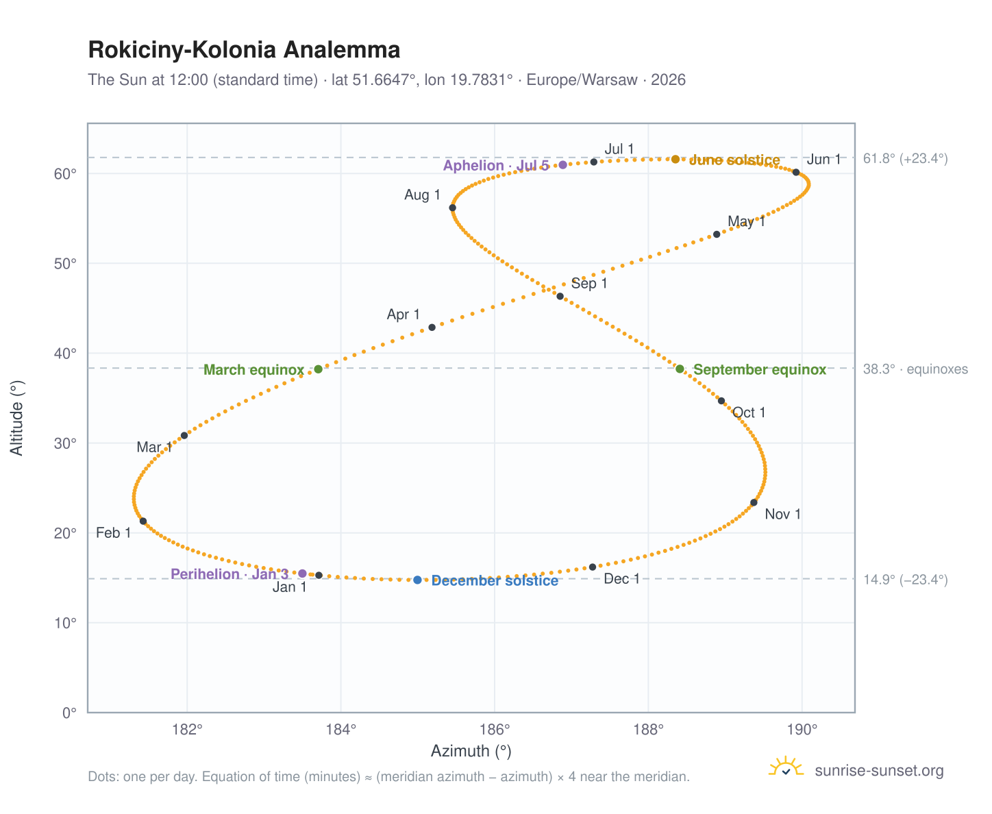 Rokiciny-Kolonia analemma chart: the Sun at 12:00 (standard time) through the year