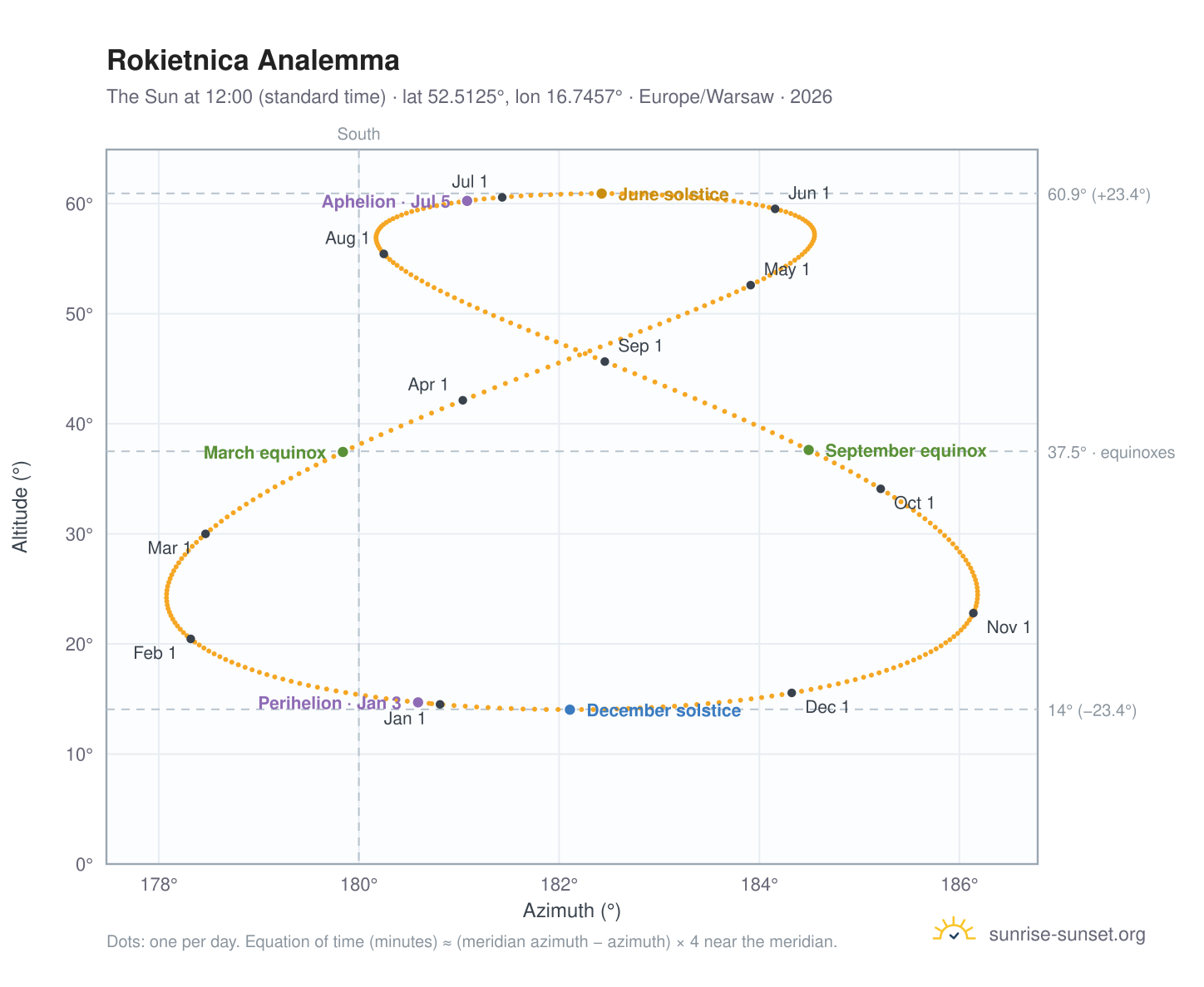 Rokietnica analemma chart: the Sun at 12:00 (standard time) through the year