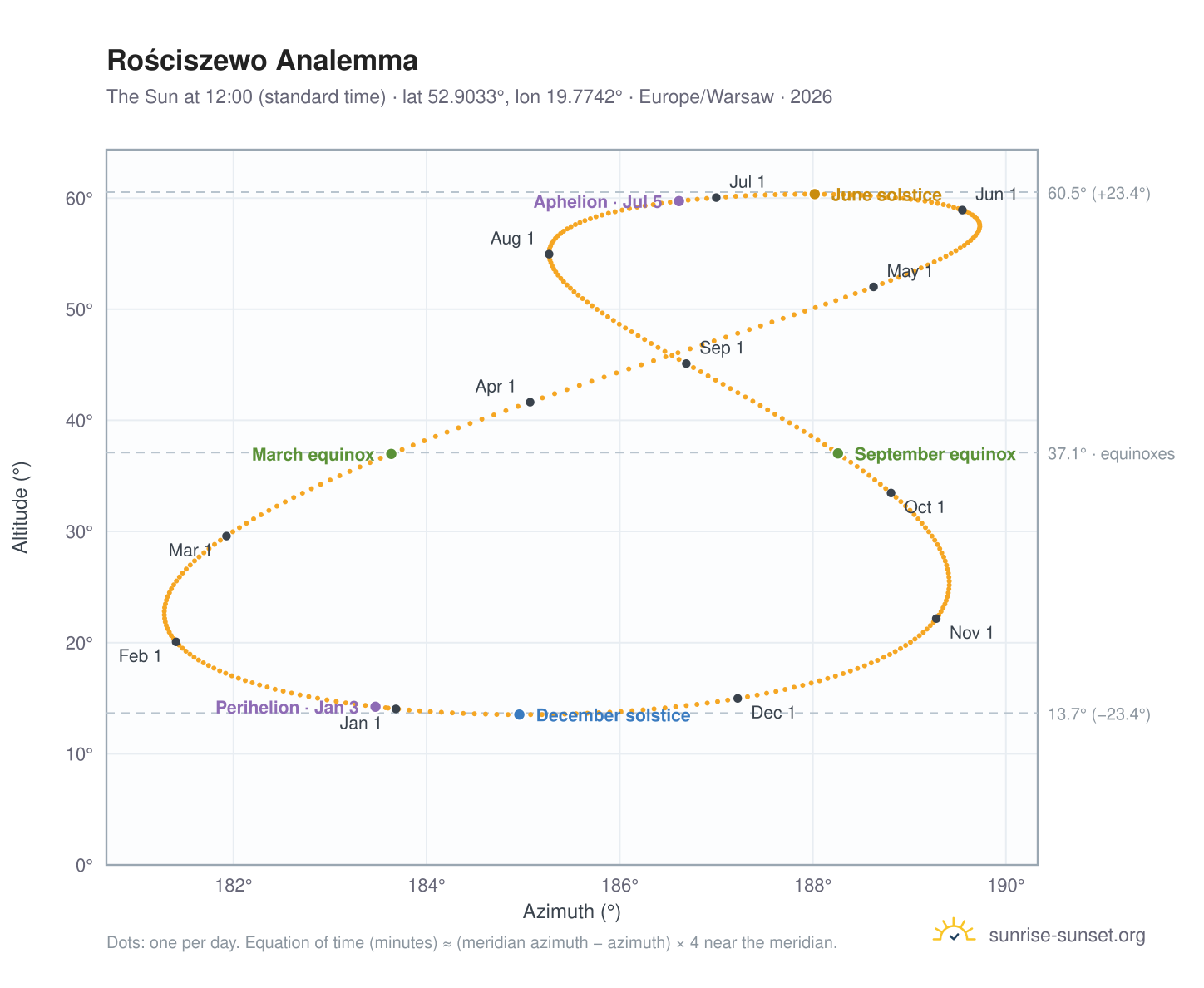 Rościszewo analemma chart: the Sun at 12:00 (standard time) through the year