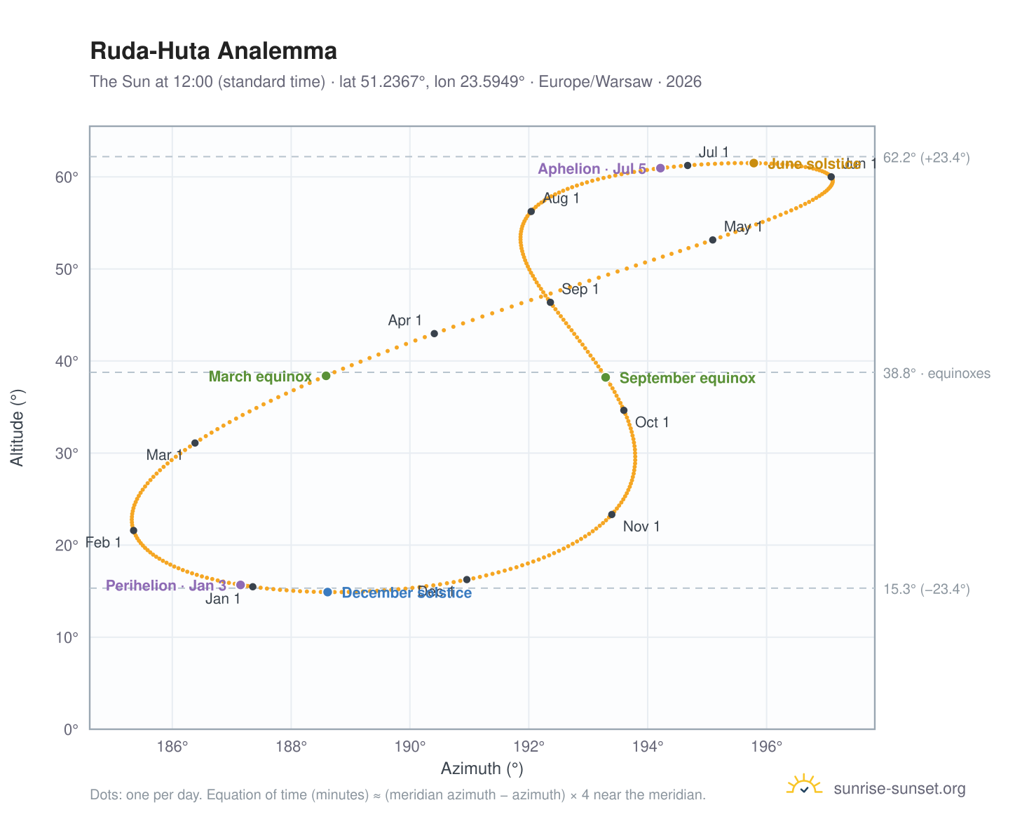 Ruda-Huta analemma chart: the Sun at 12:00 (standard time) through the year