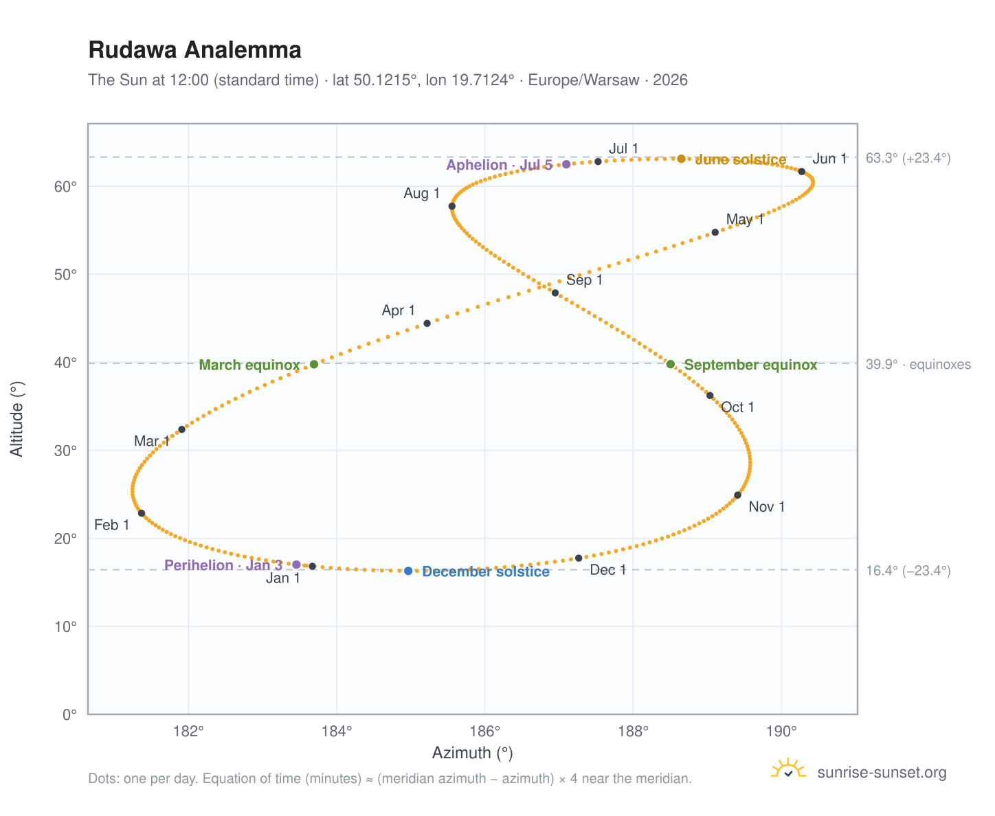 Rudawa analemma chart: the Sun at 12:00 (standard time) through the year