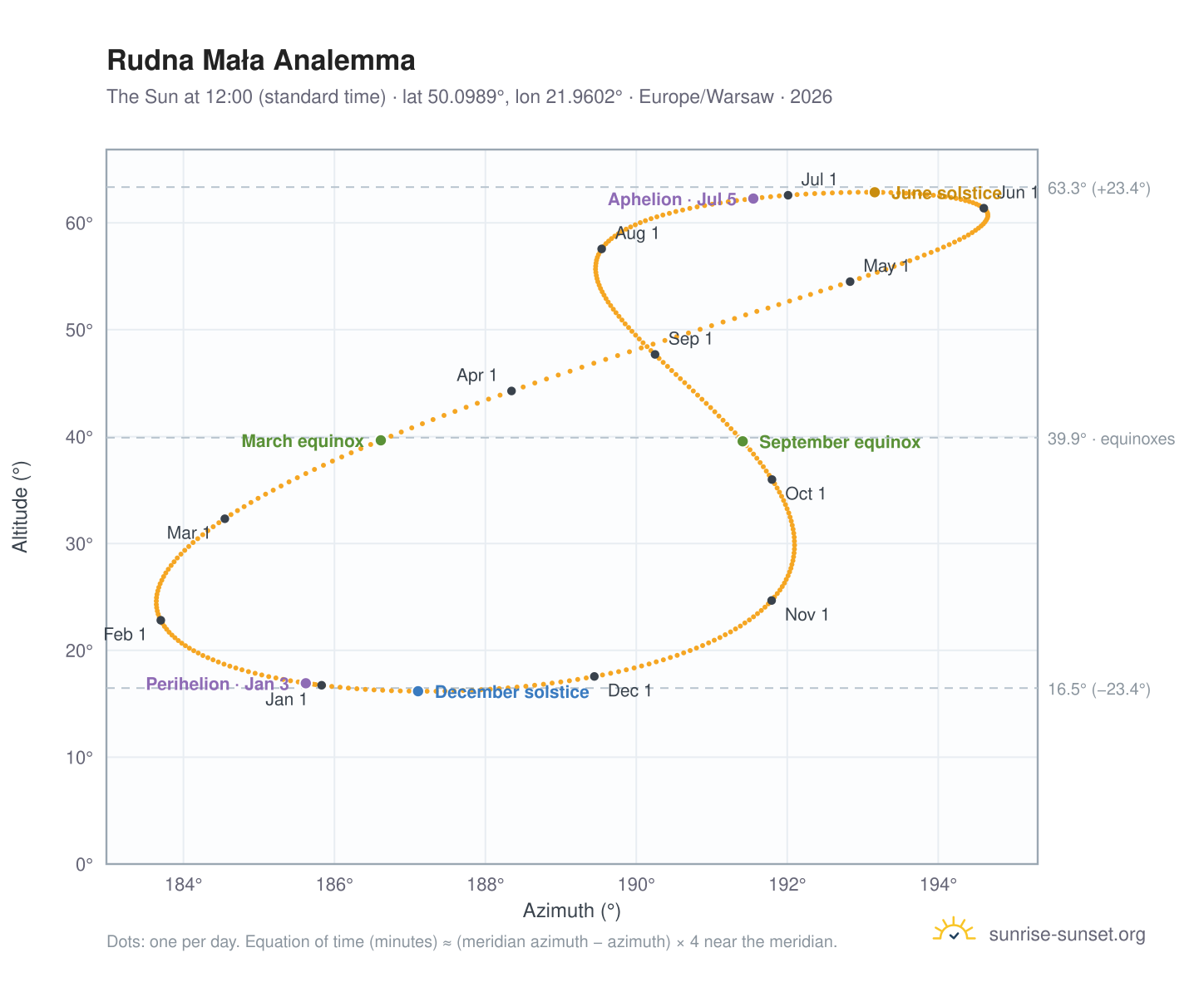 Rudna Mała analemma chart: the Sun at 12:00 (standard time) through the year