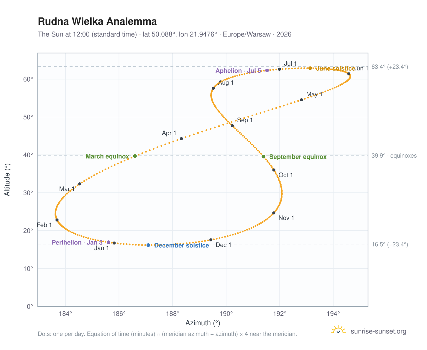 Rudna Wielka analemma chart: the Sun at 12:00 (standard time) through the year