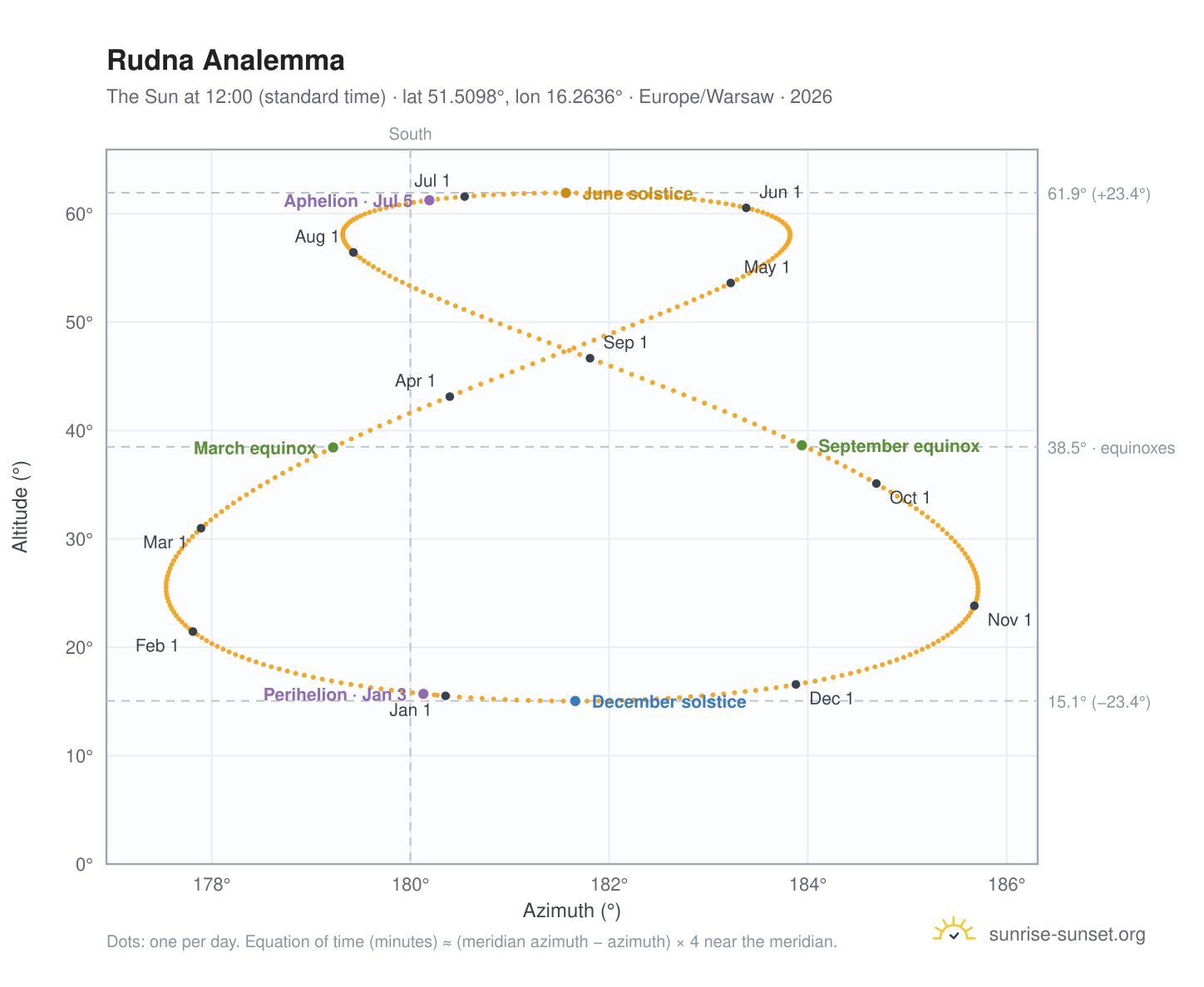 Rudna analemma chart: the Sun at 12:00 (standard time) through the year