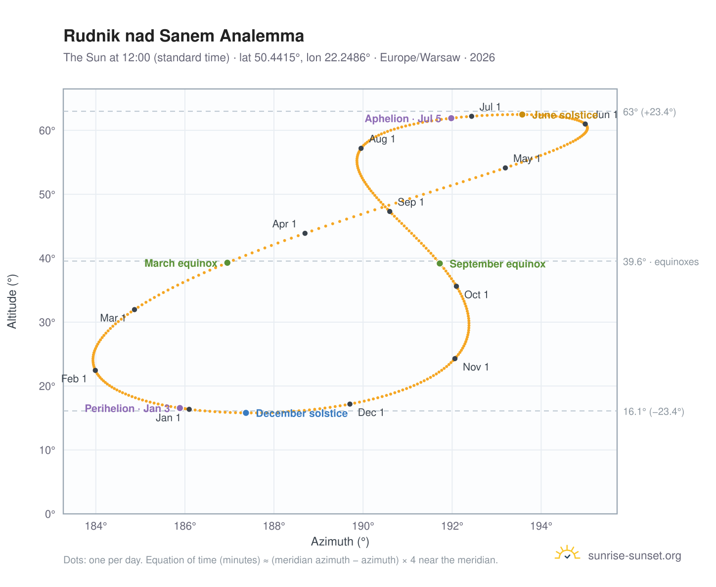 Rudnik nad Sanem analemma chart: the Sun at 12:00 (standard time) through the year