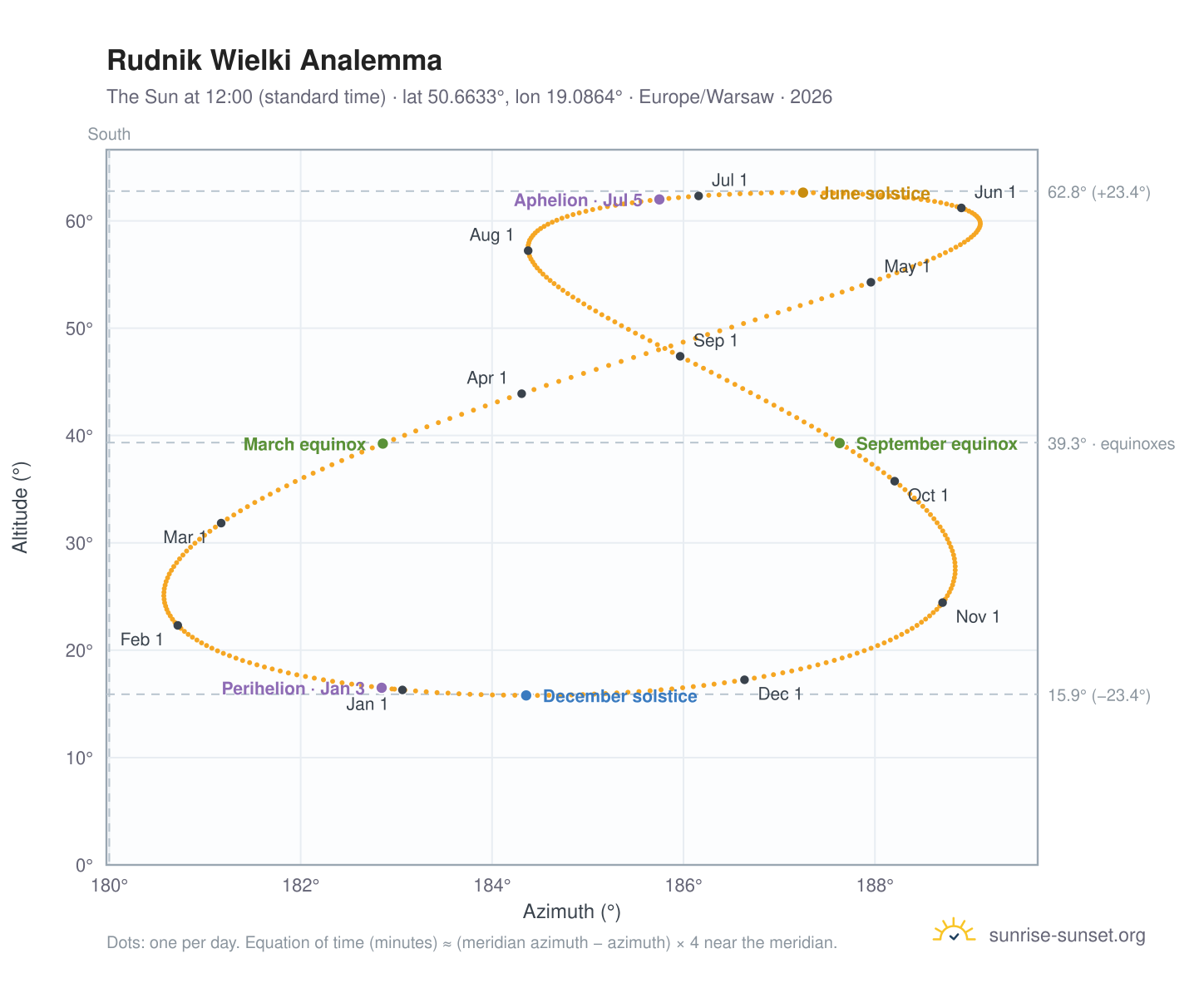 Rudnik Wielki analemma chart: the Sun at 12:00 (standard time) through the year