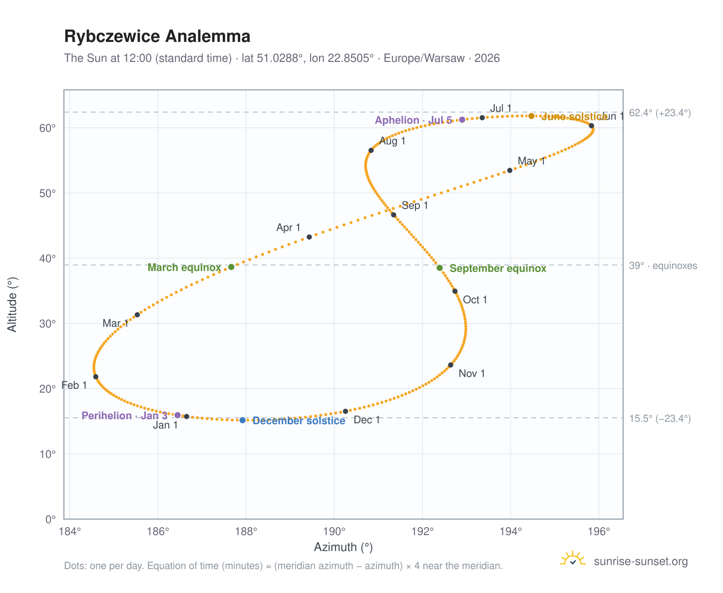 Rybczewice analemma chart: the Sun at 12:00 (standard time) through the year