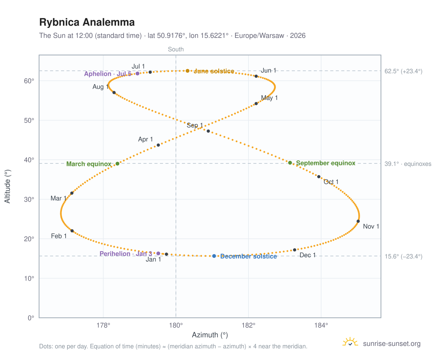Rybnica analemma chart: the Sun at 12:00 (standard time) through the year