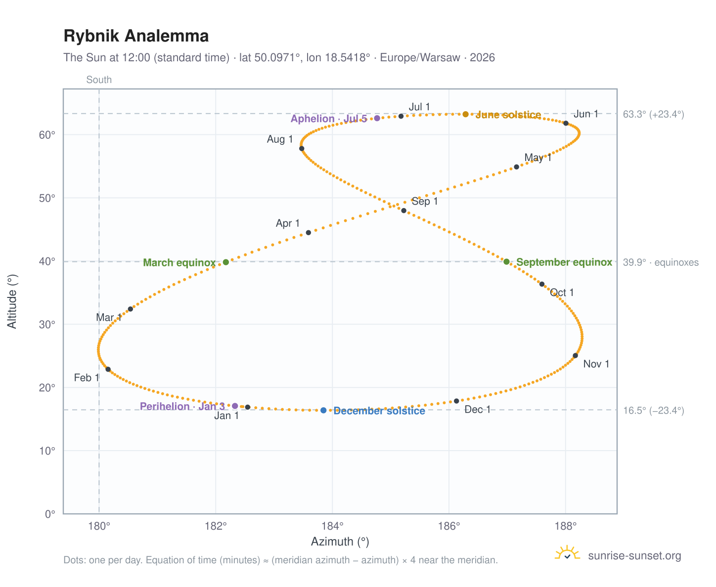 Rybnik analemma chart: the Sun at 12:00 (standard time) through the year