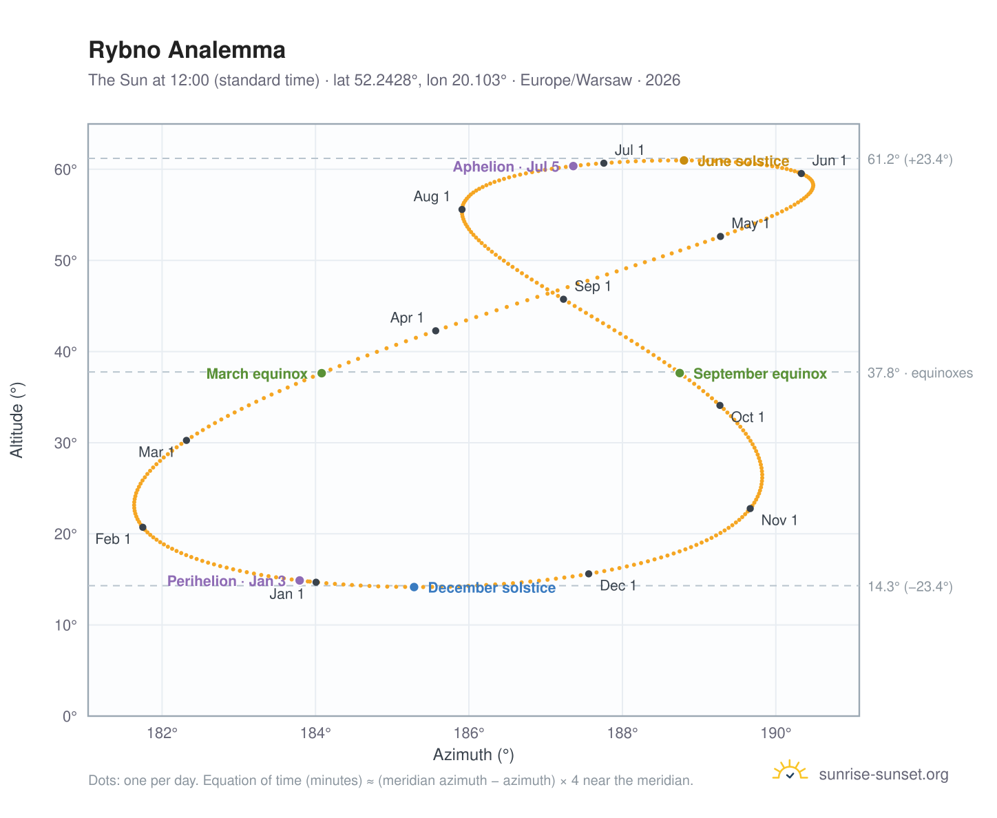 Rybno analemma chart: the Sun at 12:00 (standard time) through the year