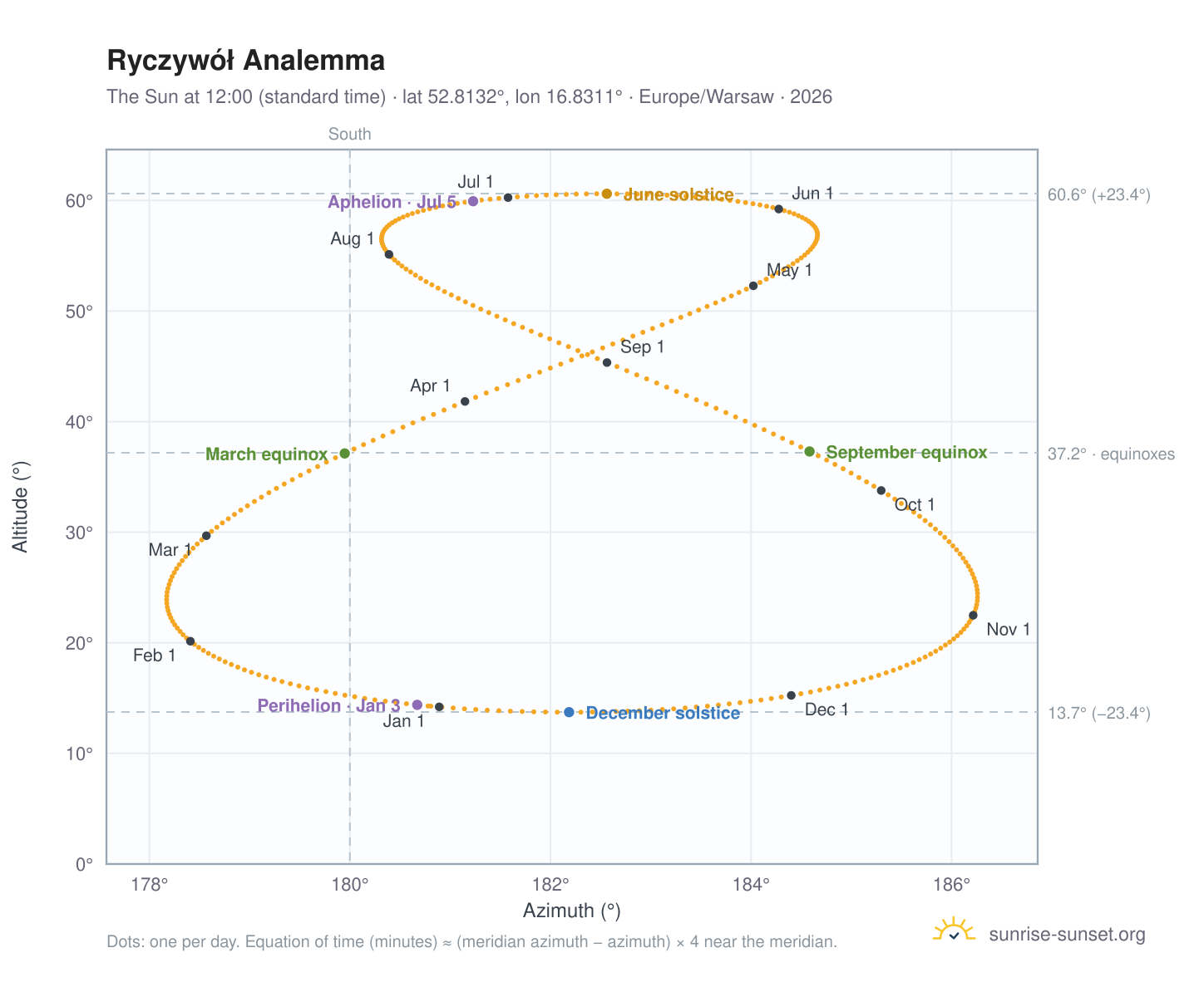 Ryczywół analemma chart: the Sun at 12:00 (standard time) through the year