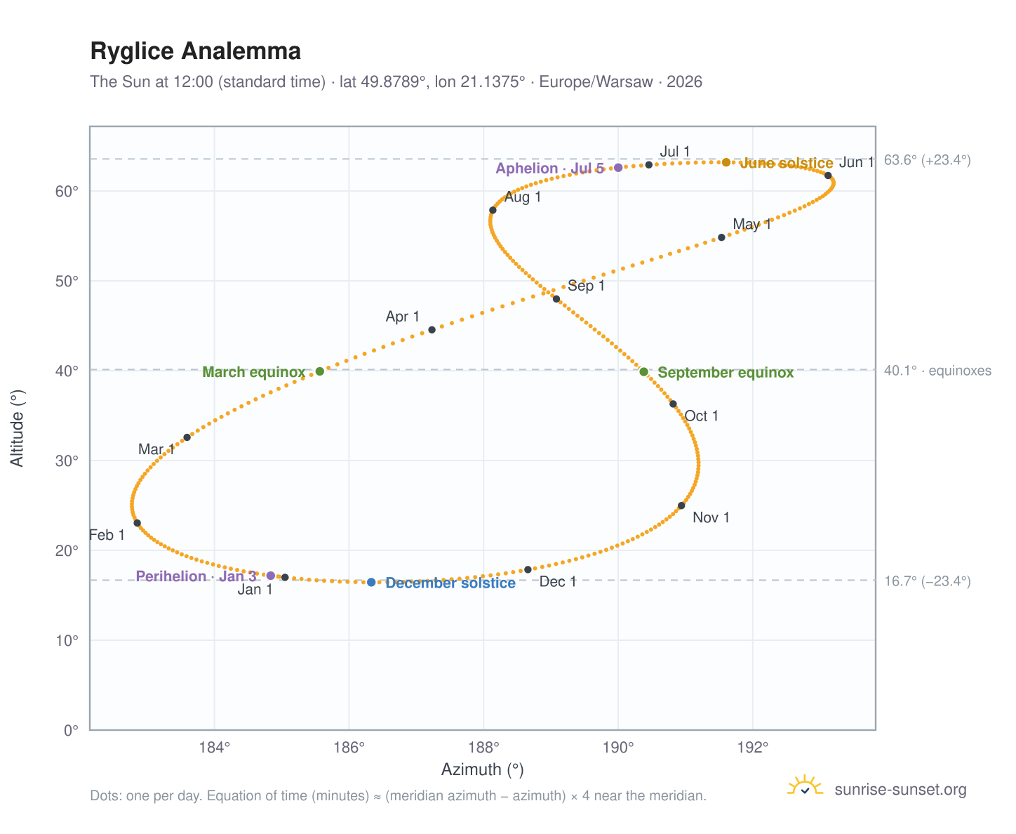 Ryglice analemma chart: the Sun at 12:00 (standard time) through the year