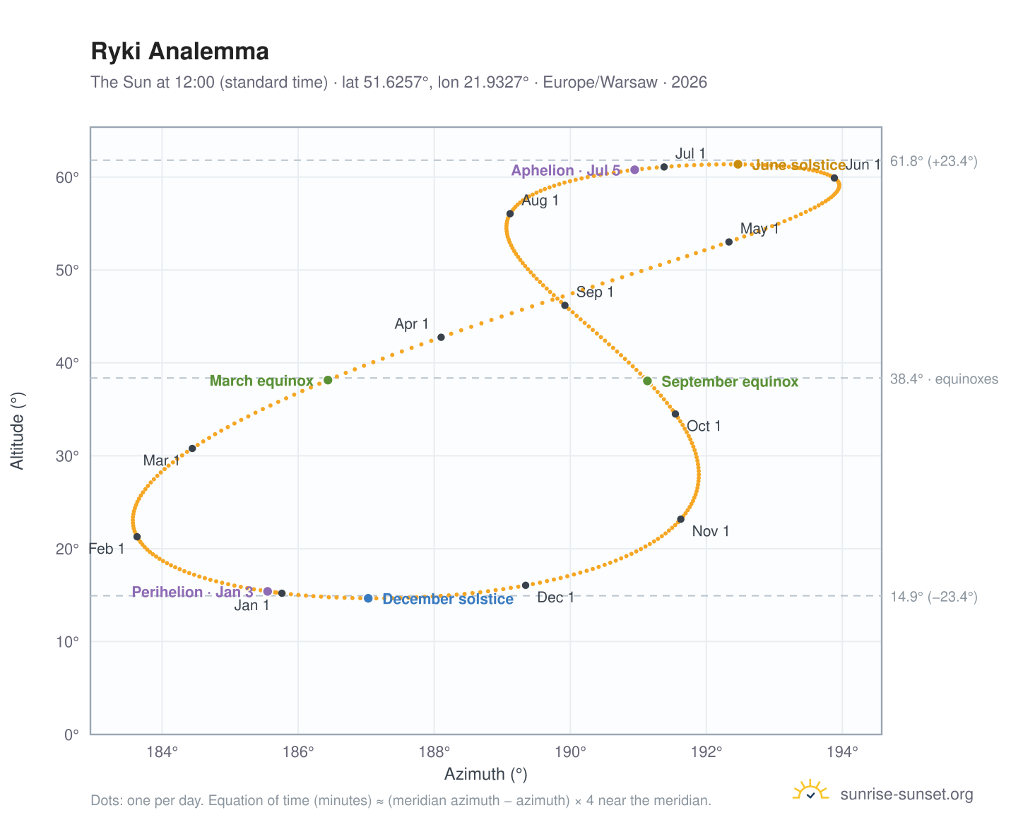 Ryki analemma chart: the Sun at 12:00 (standard time) through the year