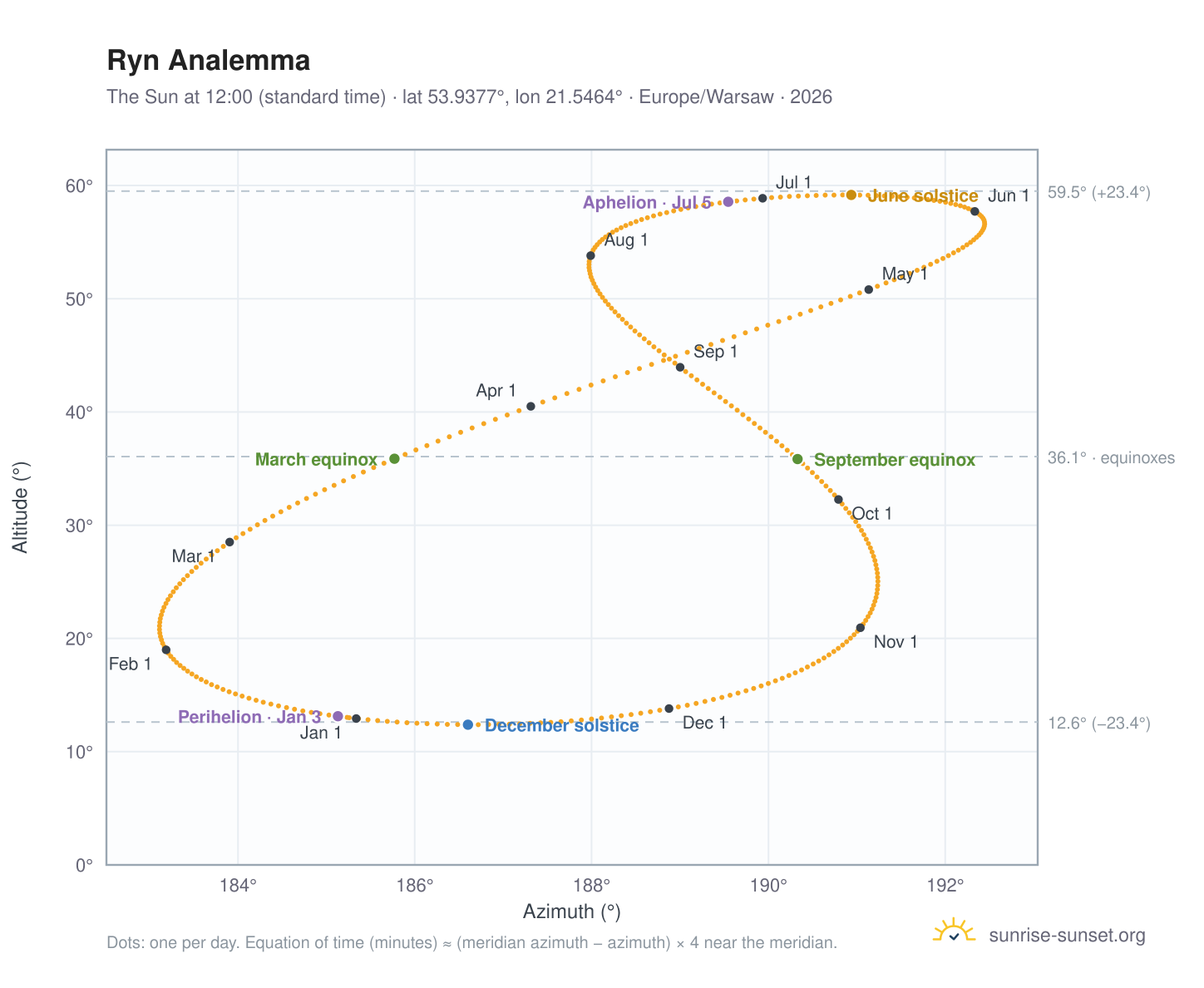 Ryn analemma chart: the Sun at 12:00 (standard time) through the year