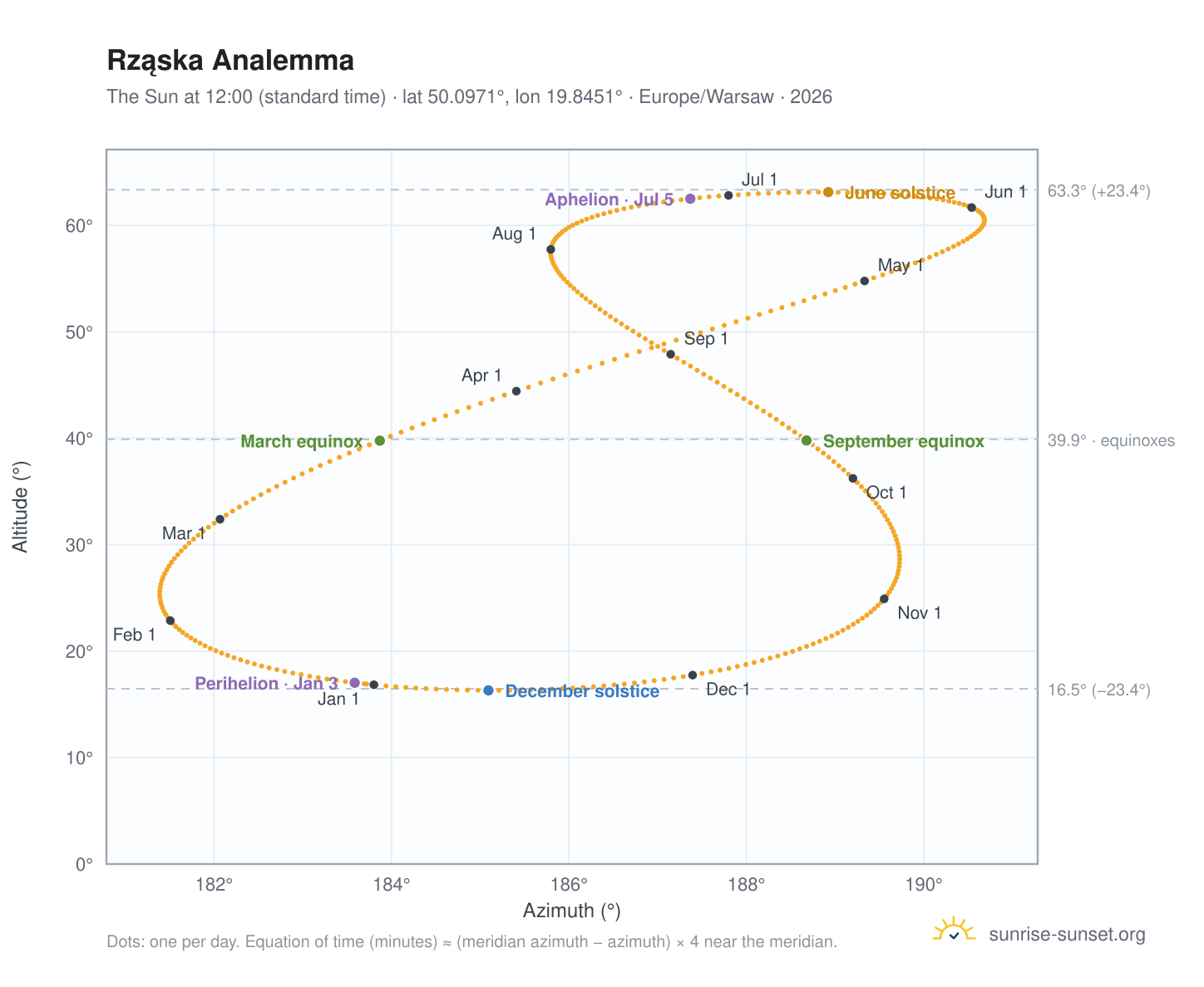 Rząska analemma chart: the Sun at 12:00 (standard time) through the year