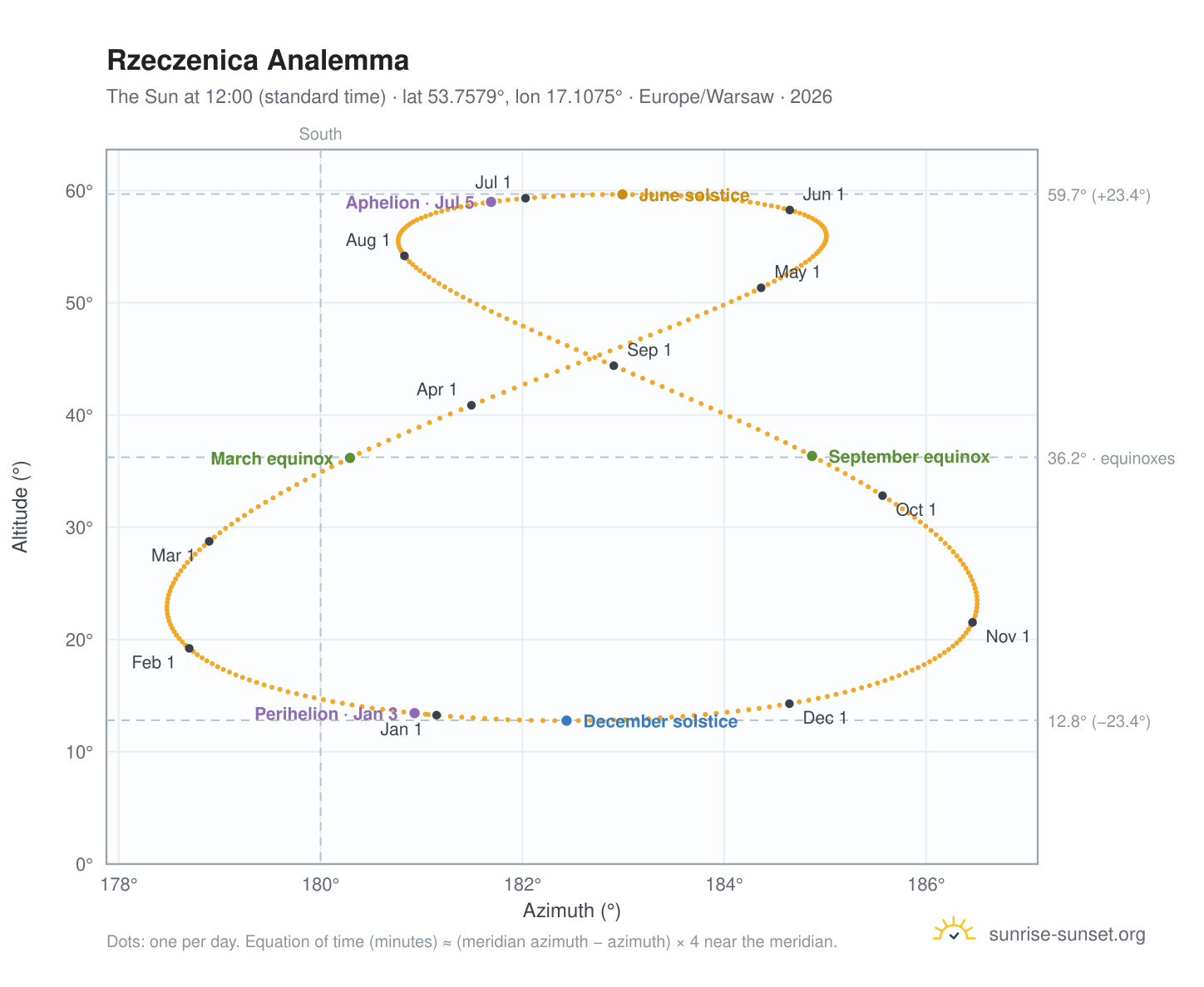 Rzeczenica analemma chart: the Sun at 12:00 (standard time) through the year
