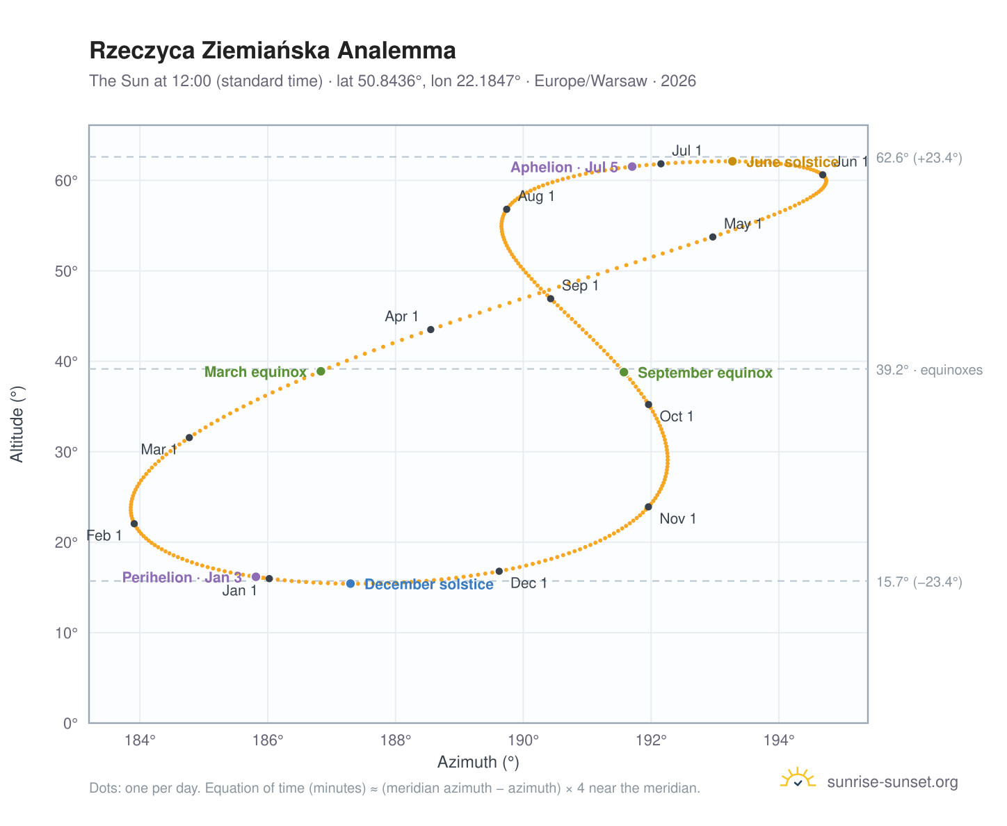 Rzeczyca Ziemiańska analemma chart: the Sun at 12:00 (standard time) through the year