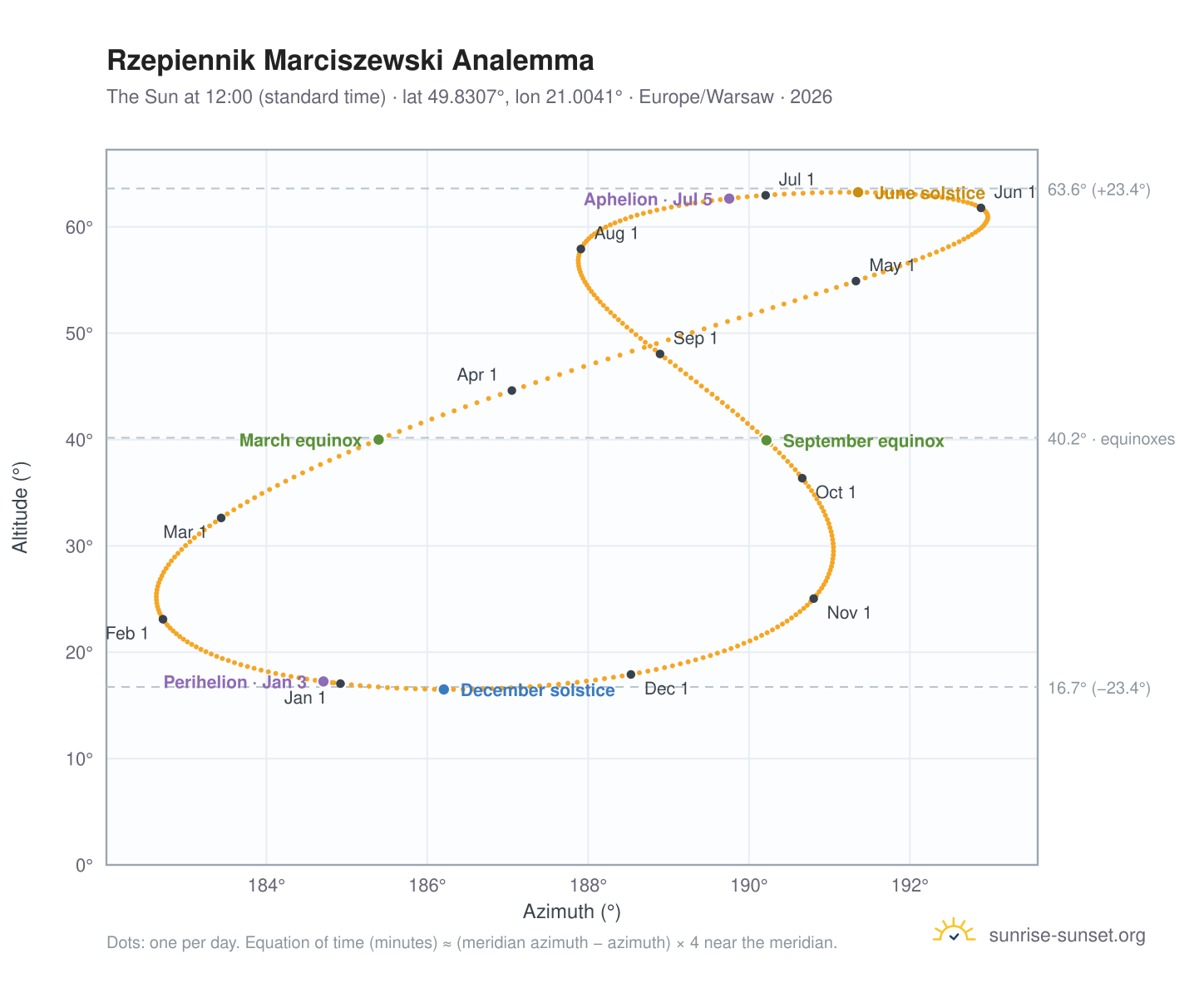 Rzepiennik Marciszewski analemma chart: the Sun at 12:00 (standard time) through the year
