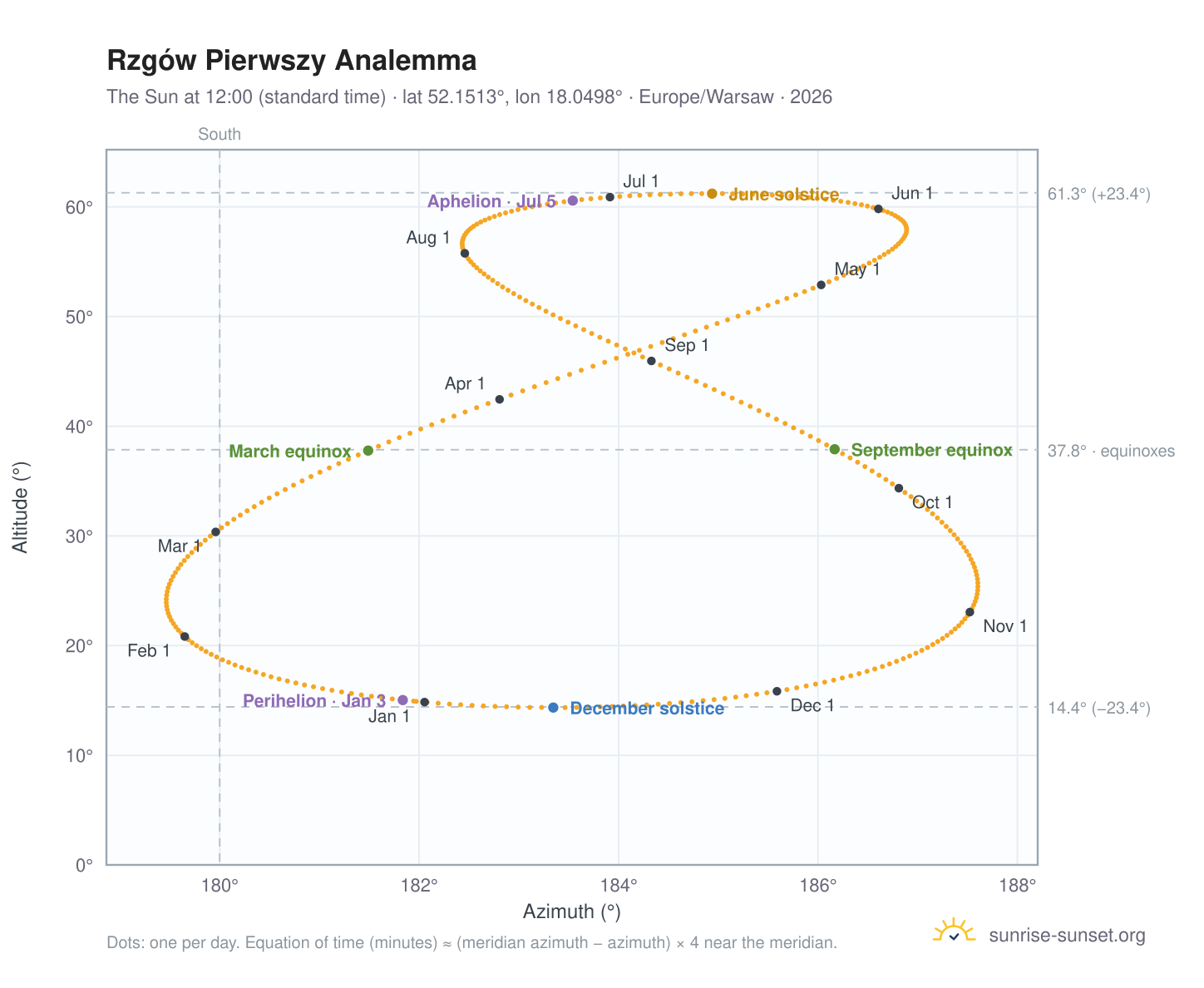 Rzgów Pierwszy analemma chart: the Sun at 12:00 (standard time) through the year