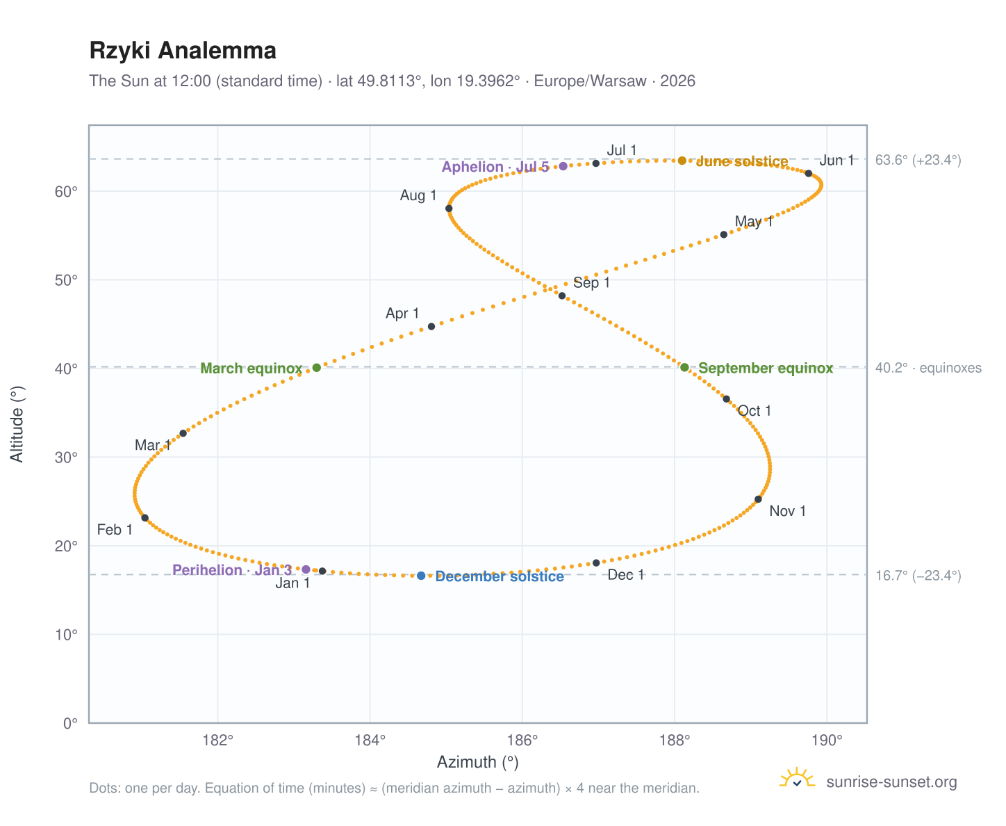 Rzyki analemma chart: the Sun at 12:00 (standard time) through the year
