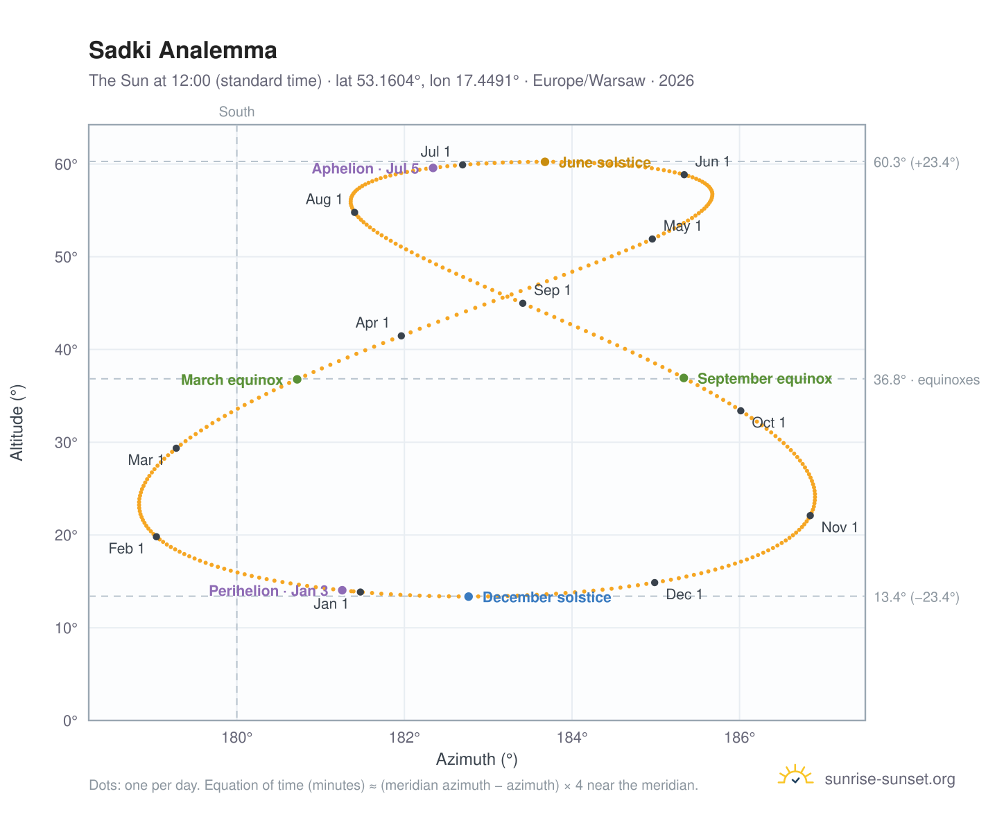 Sadki analemma chart: the Sun at 12:00 (standard time) through the year