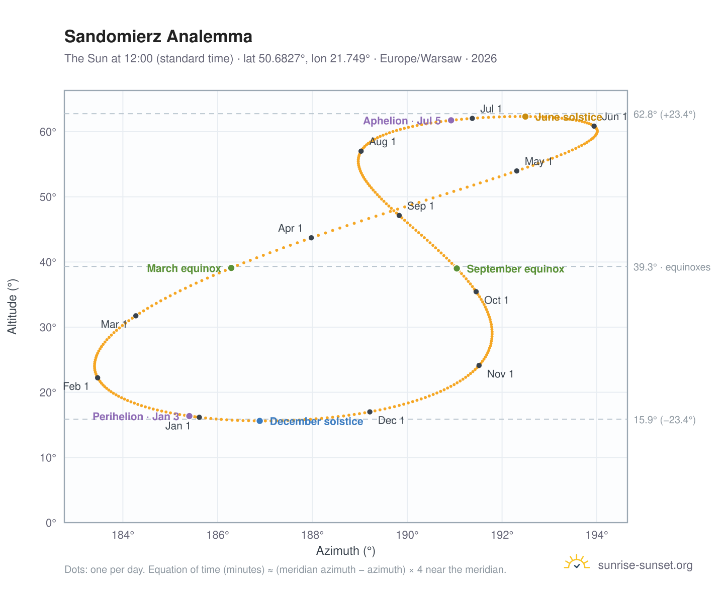 Sandomierz analemma chart: the Sun at 12:00 (standard time) through the year