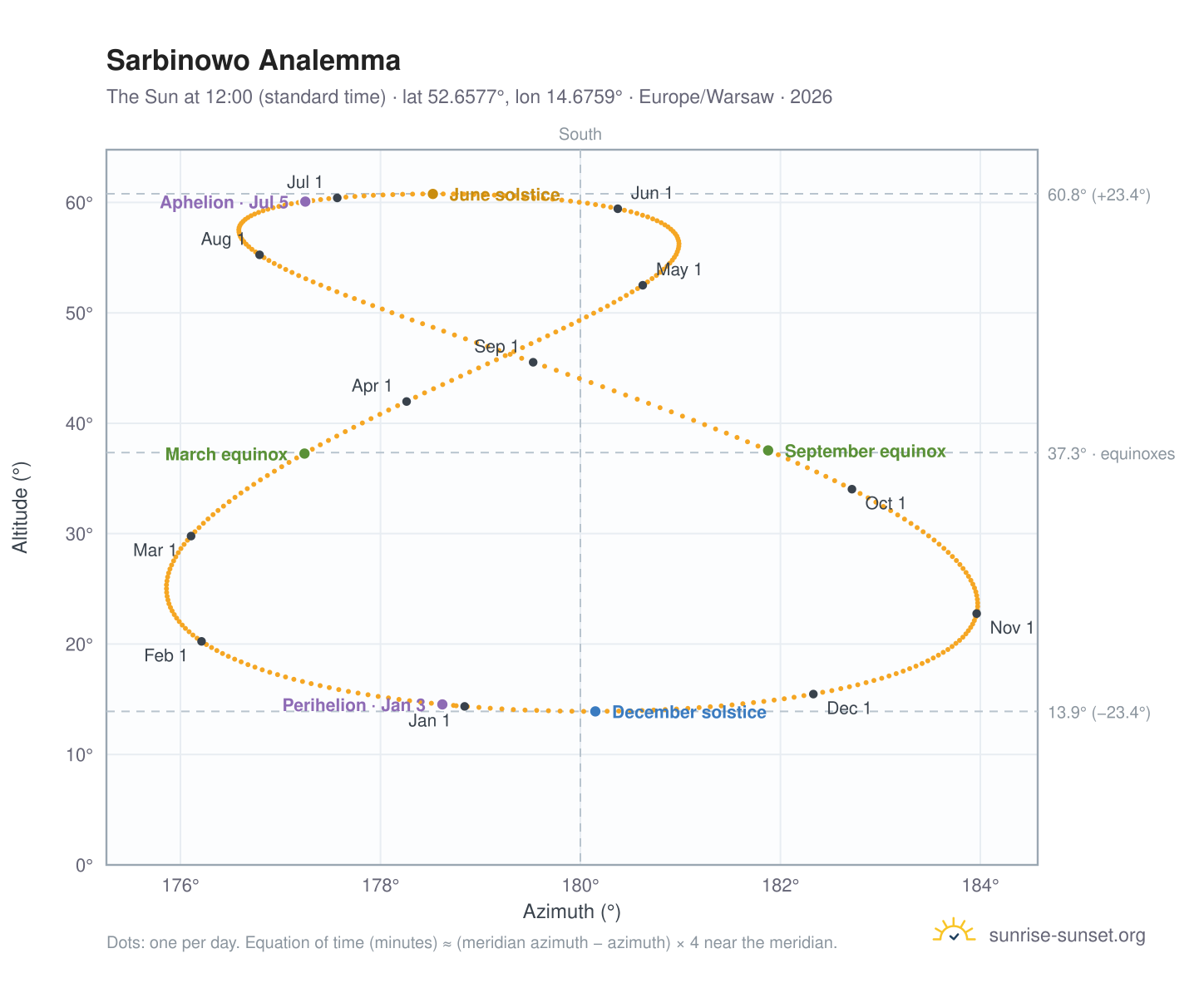 Sarbinowo analemma chart: the Sun at 12:00 (standard time) through the year
