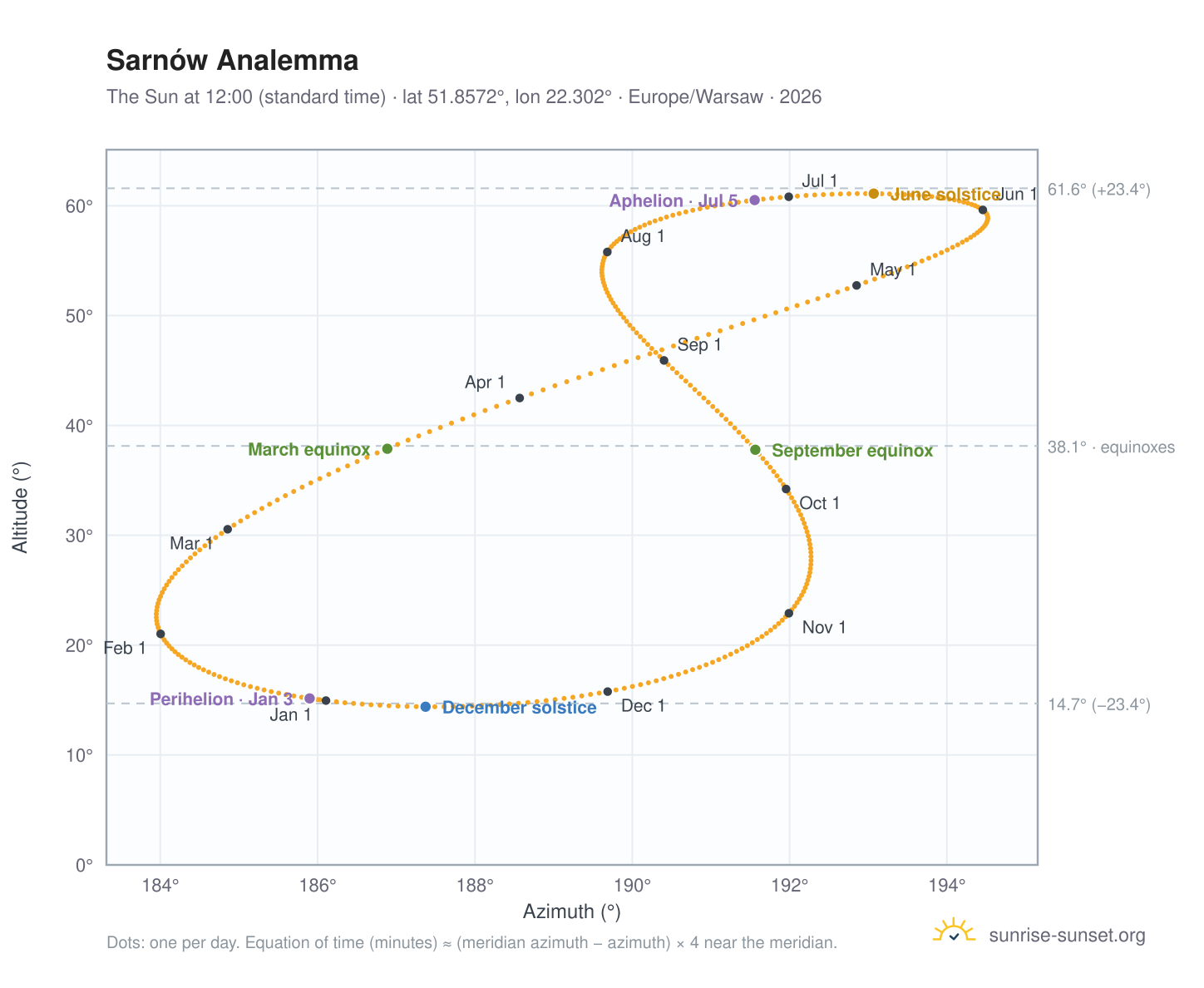 Sarnów analemma chart: the Sun at 12:00 (standard time) through the year