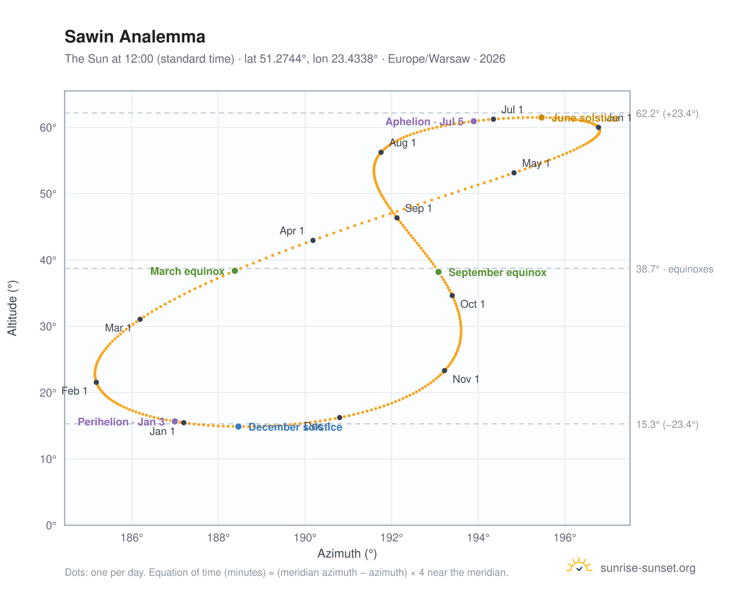 Sawin analemma chart: the Sun at 12:00 (standard time) through the year