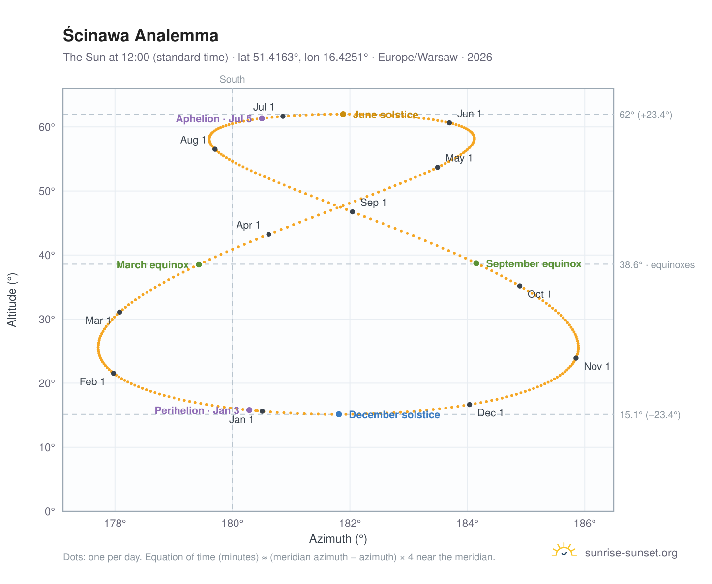 Ścinawa analemma chart: the Sun at 12:00 (standard time) through the year