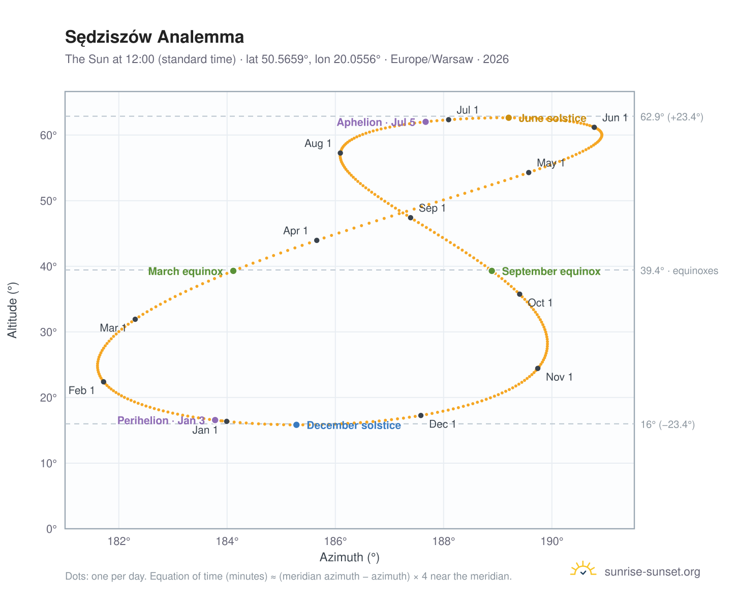 Sędziszów analemma chart: the Sun at 12:00 (standard time) through the year