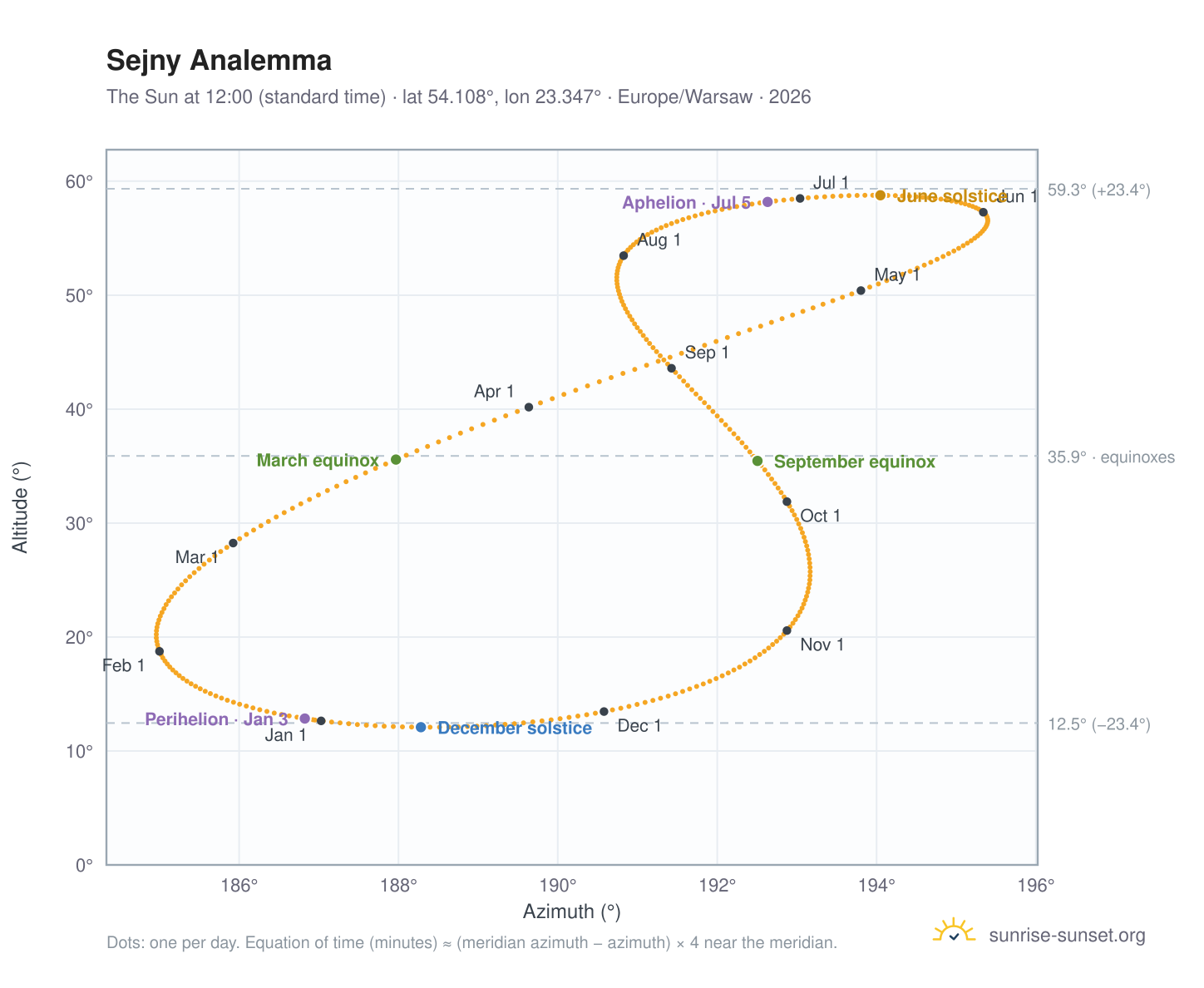 Sejny analemma chart: the Sun at 12:00 (standard time) through the year