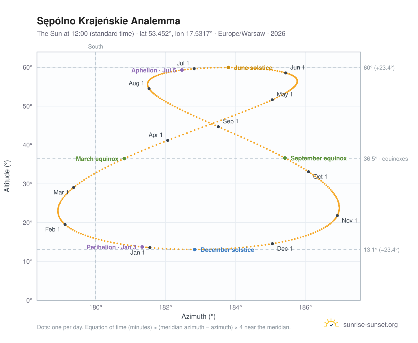 Sępólno Krajeńskie analemma chart: the Sun at 12:00 (standard time) through the year