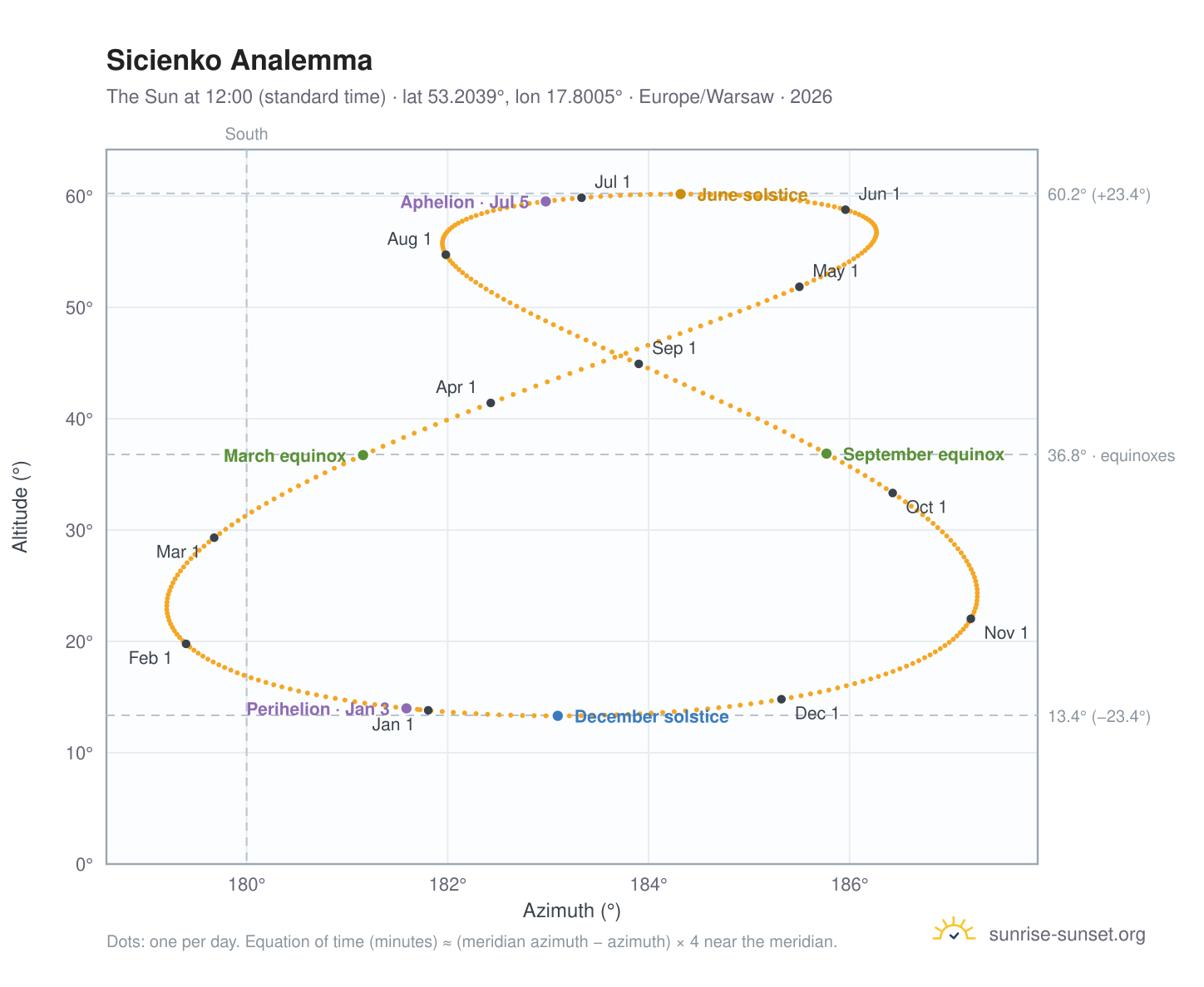 Sicienko analemma chart: the Sun at 12:00 (standard time) through the year
