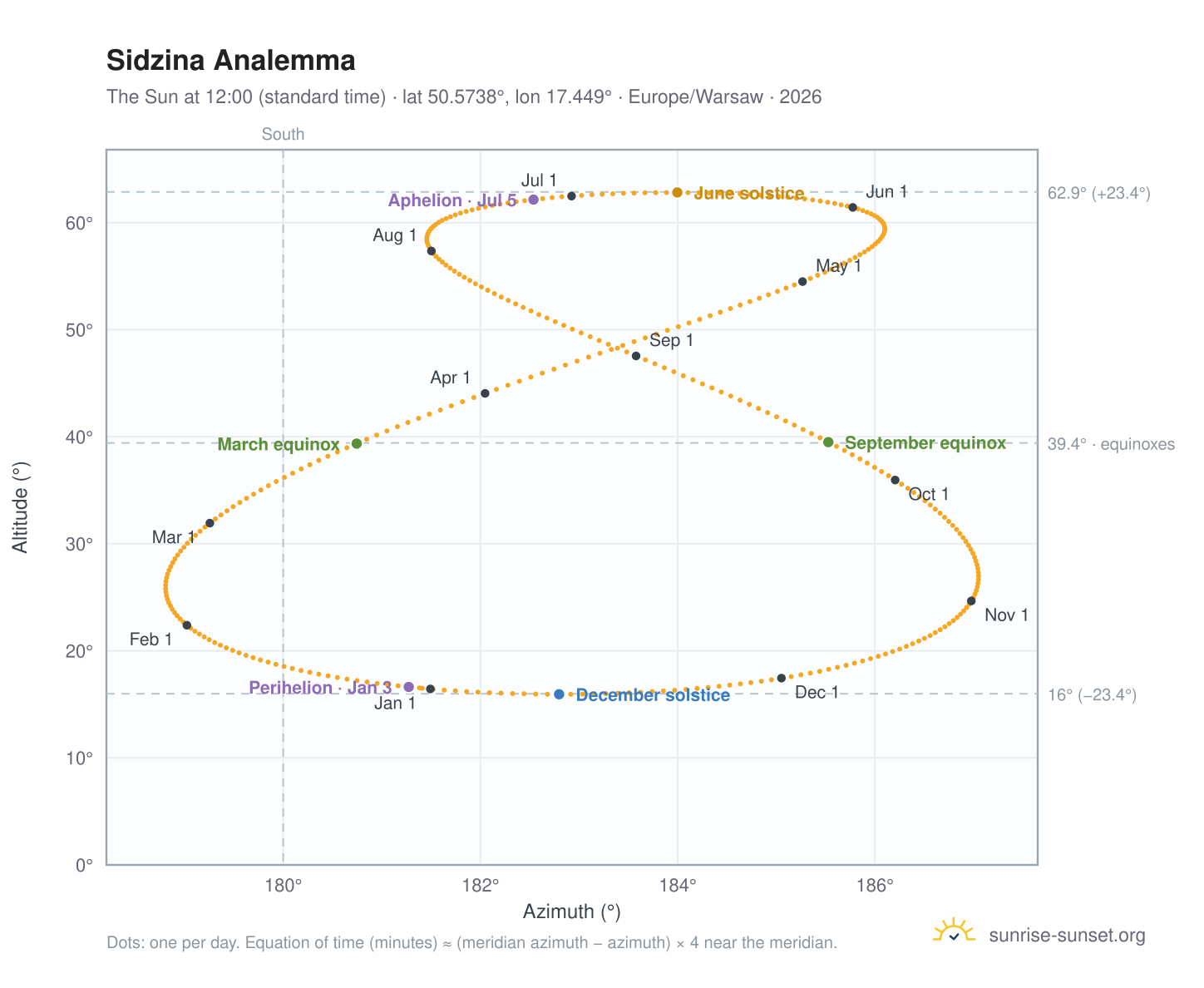 Sidzina analemma chart: the Sun at 12:00 (standard time) through the year