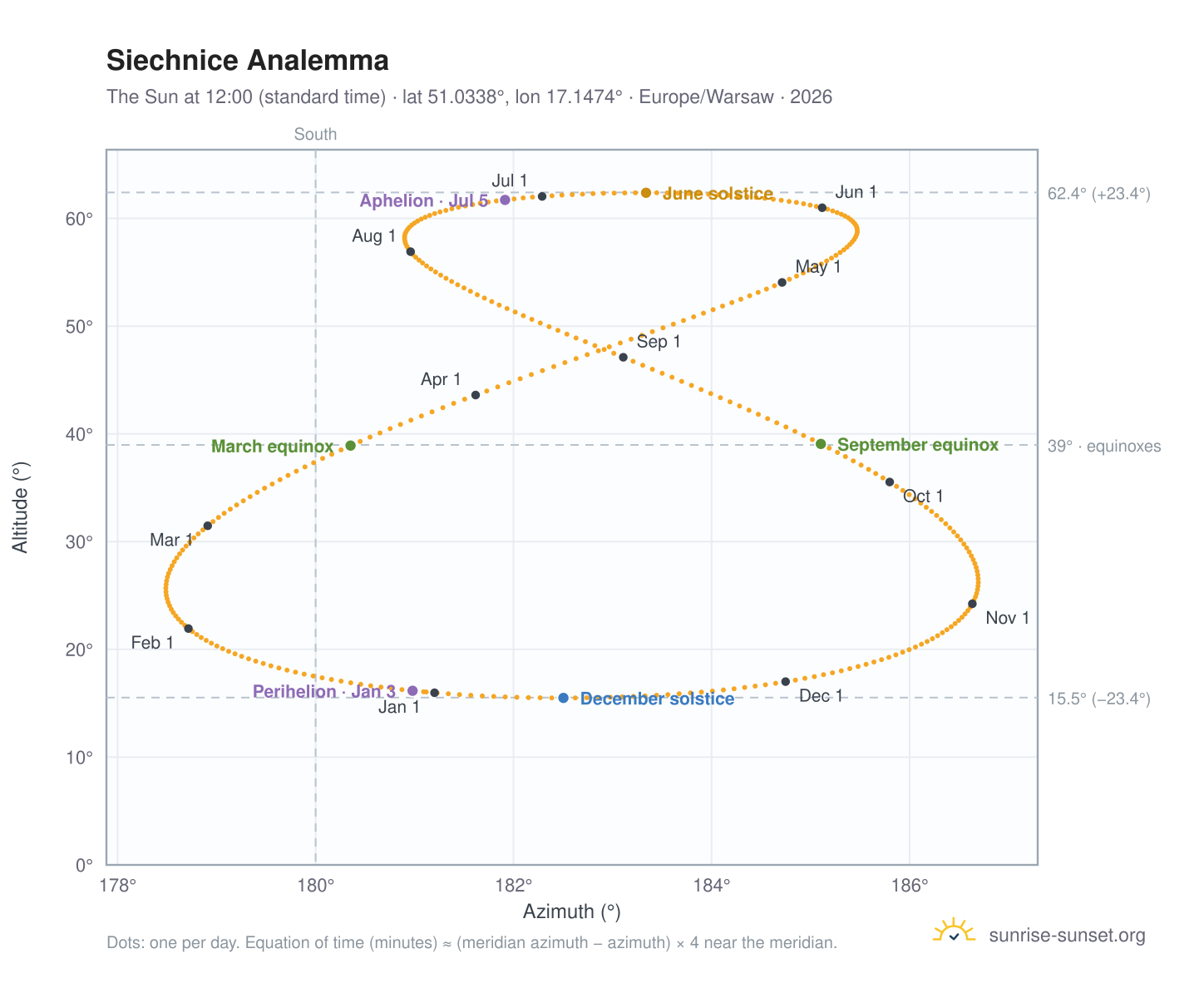 Siechnice analemma chart: the Sun at 12:00 (standard time) through the year