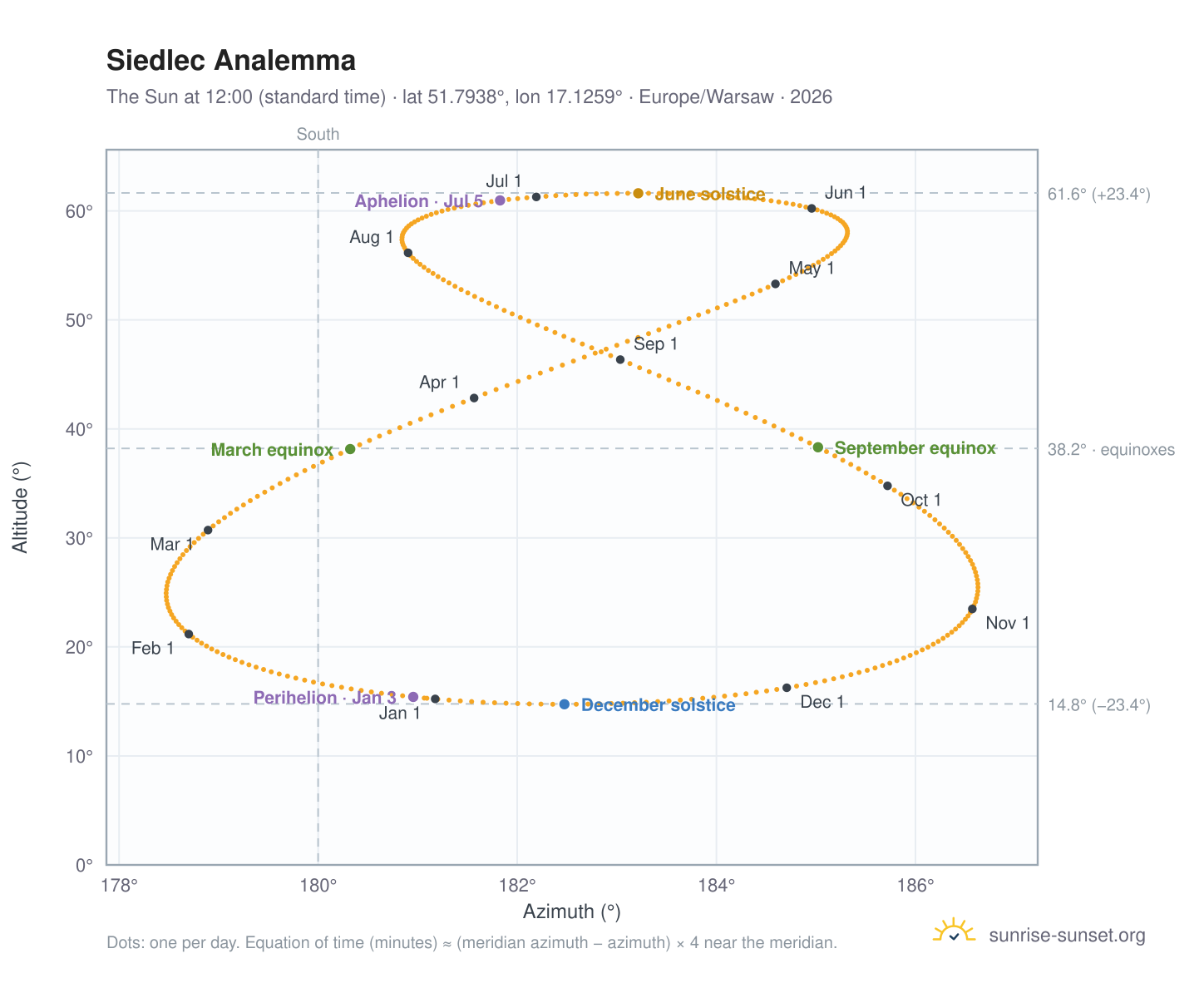 Siedlec analemma chart: the Sun at 12:00 (standard time) through the year