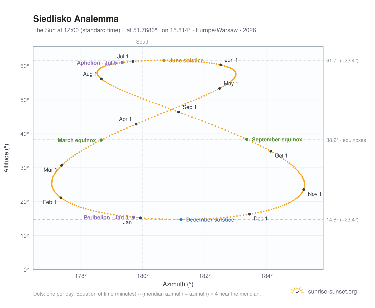 Siedlisko analemma chart: the Sun at 12:00 (standard time) through the year
