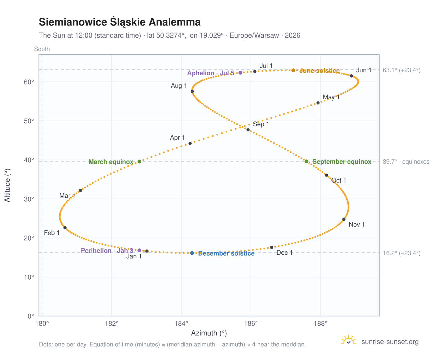 Siemianowice Śląskie analemma chart: the Sun at 12:00 (standard time) through the year