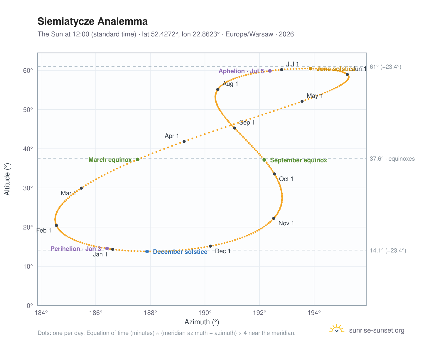 Siemiatycze analemma chart: the Sun at 12:00 (standard time) through the year