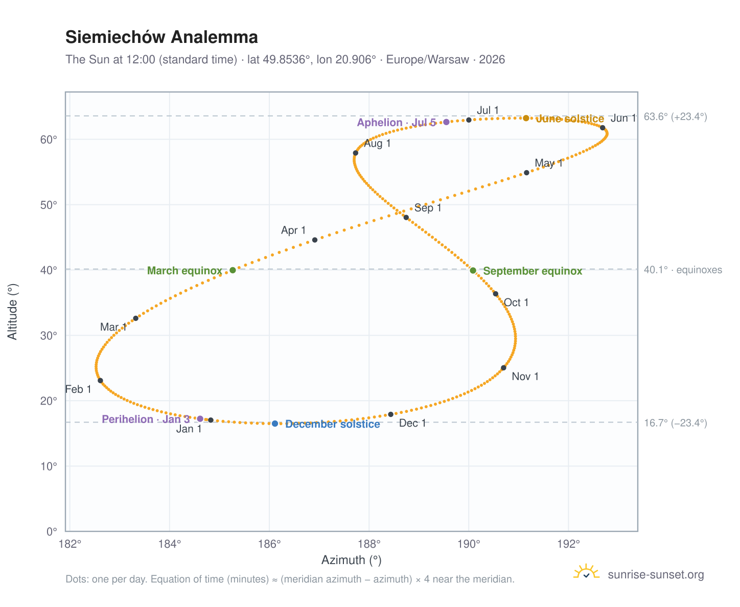 Siemiechów analemma chart: the Sun at 12:00 (standard time) through the year