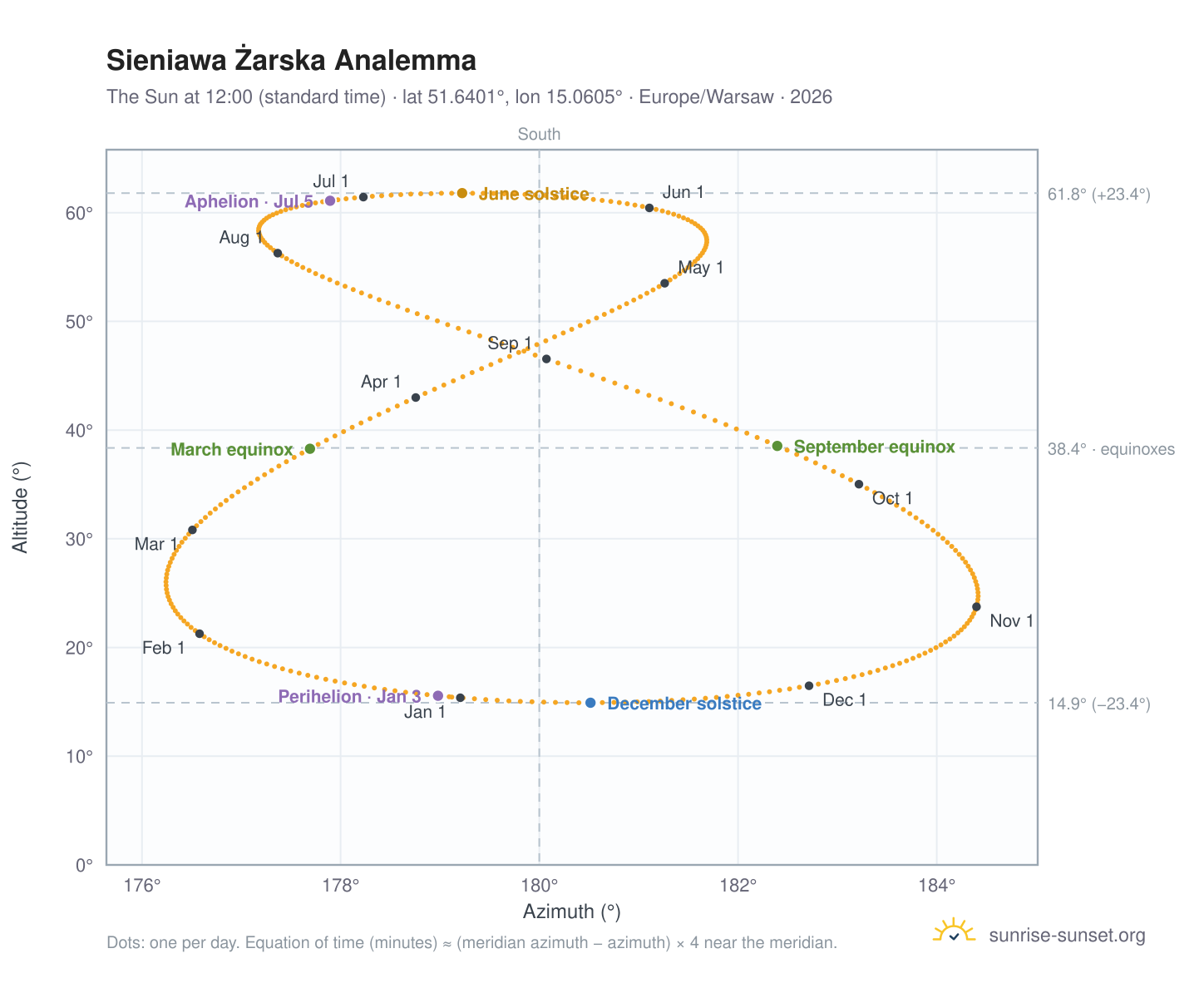 Sieniawa Żarska analemma chart: the Sun at 12:00 (standard time) through the year