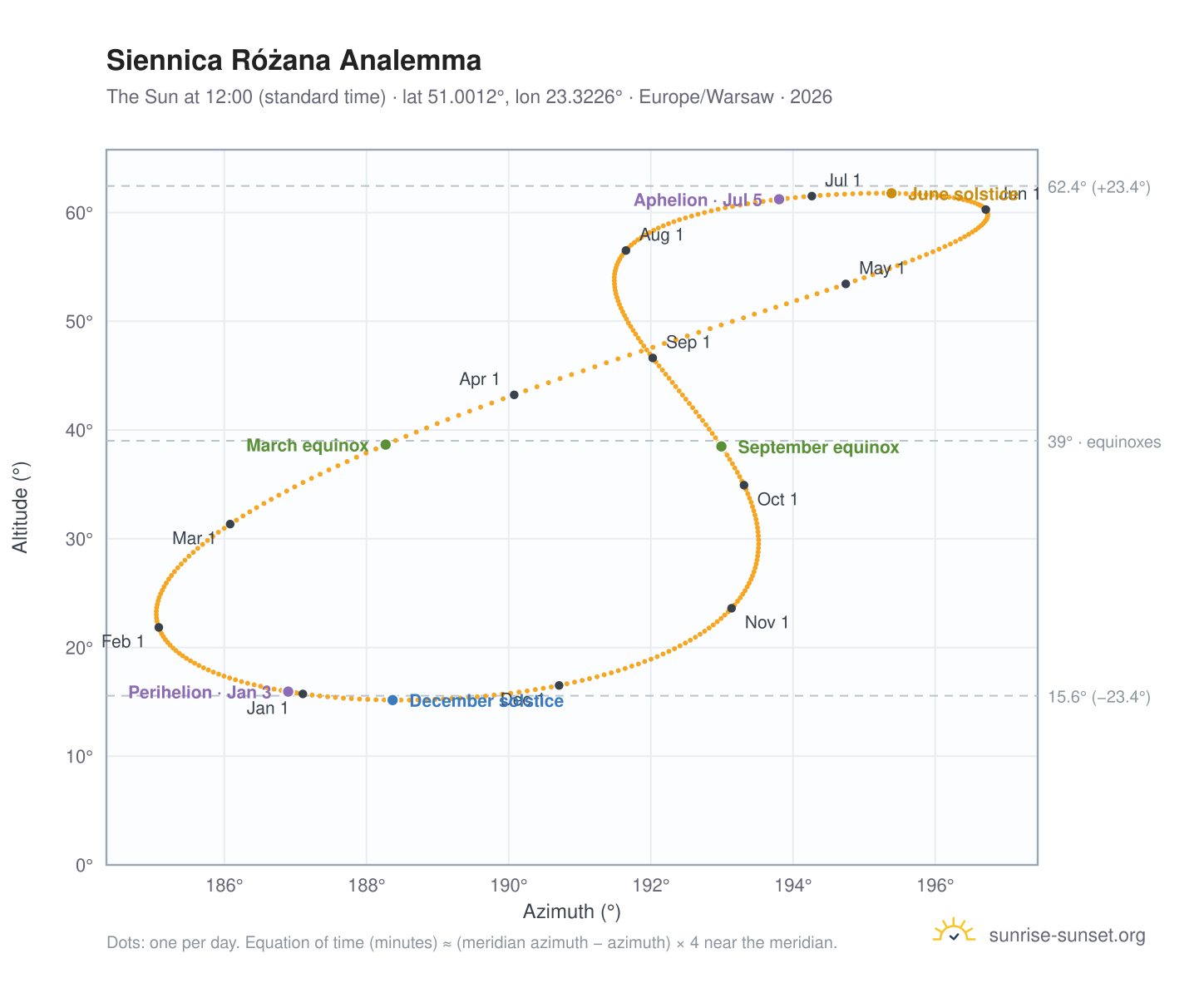 Siennica Różana analemma chart: the Sun at 12:00 (standard time) through the year