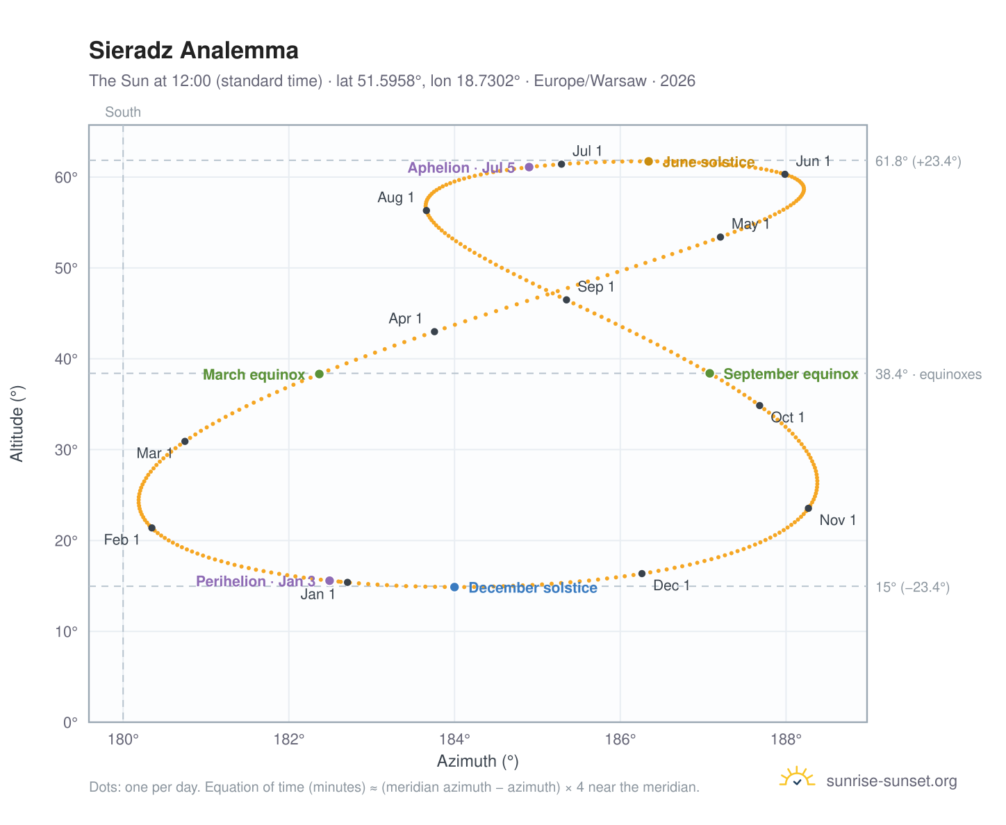 Sieradz analemma chart: the Sun at 12:00 (standard time) through the year