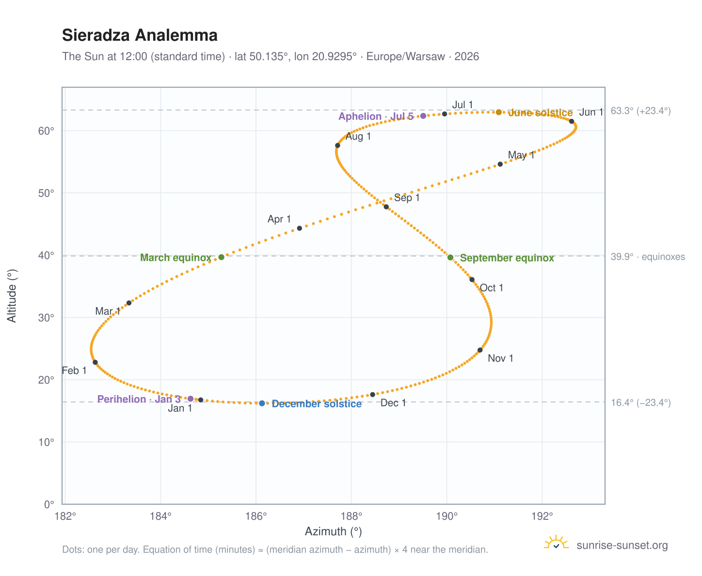 Sieradza analemma chart: the Sun at 12:00 (standard time) through the year