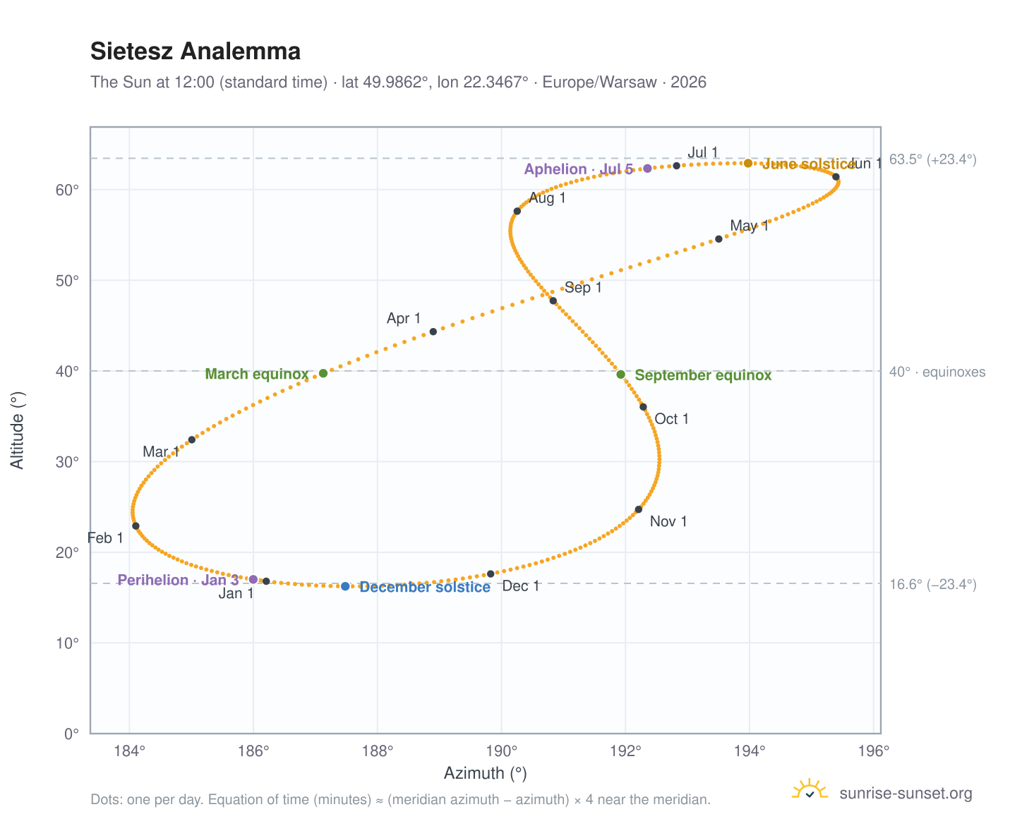 Sietesz analemma chart: the Sun at 12:00 (standard time) through the year