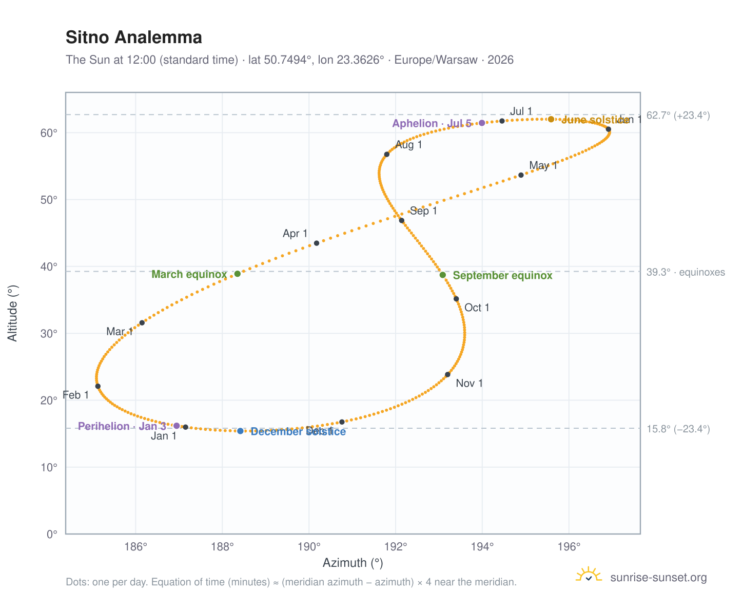 Sitno analemma chart: the Sun at 12:00 (standard time) through the year