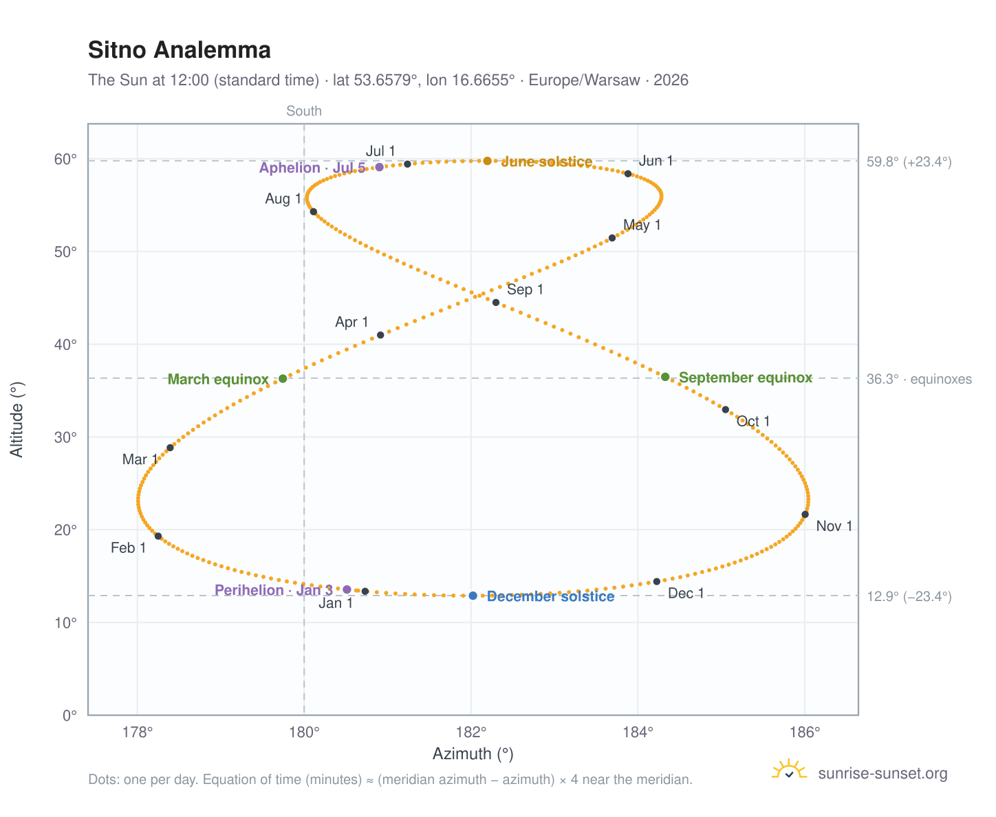 Sitno analemma chart: the Sun at 12:00 (standard time) through the year